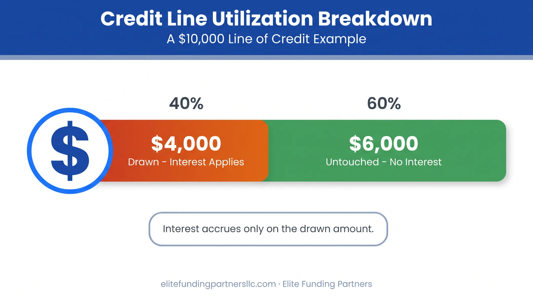 Interest calculation example showing drawn versus undrawn credit line balance