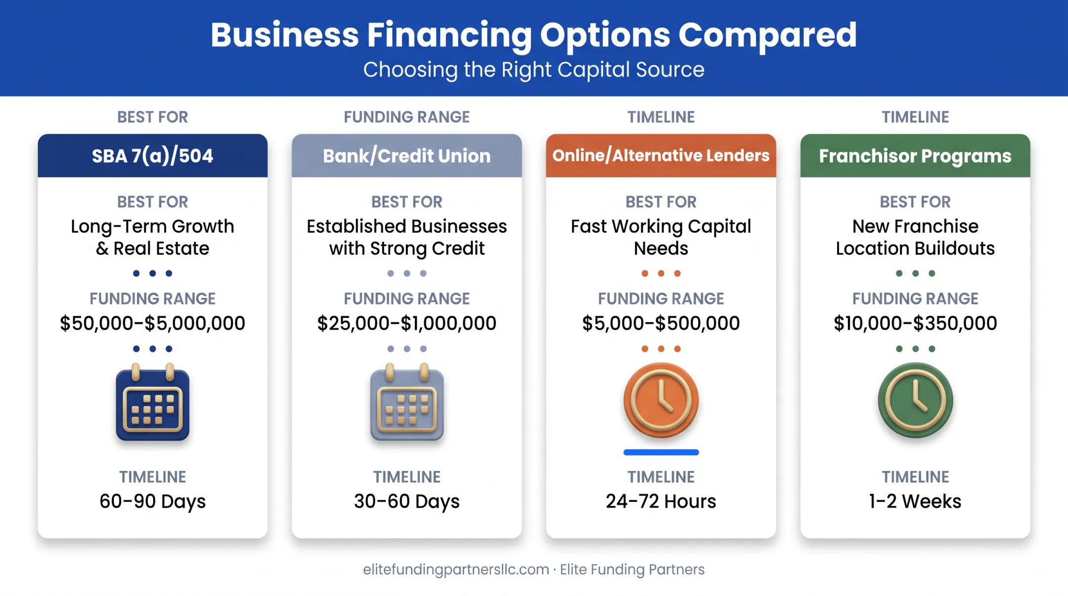 Comparison of four franchise financing options by cost and speed