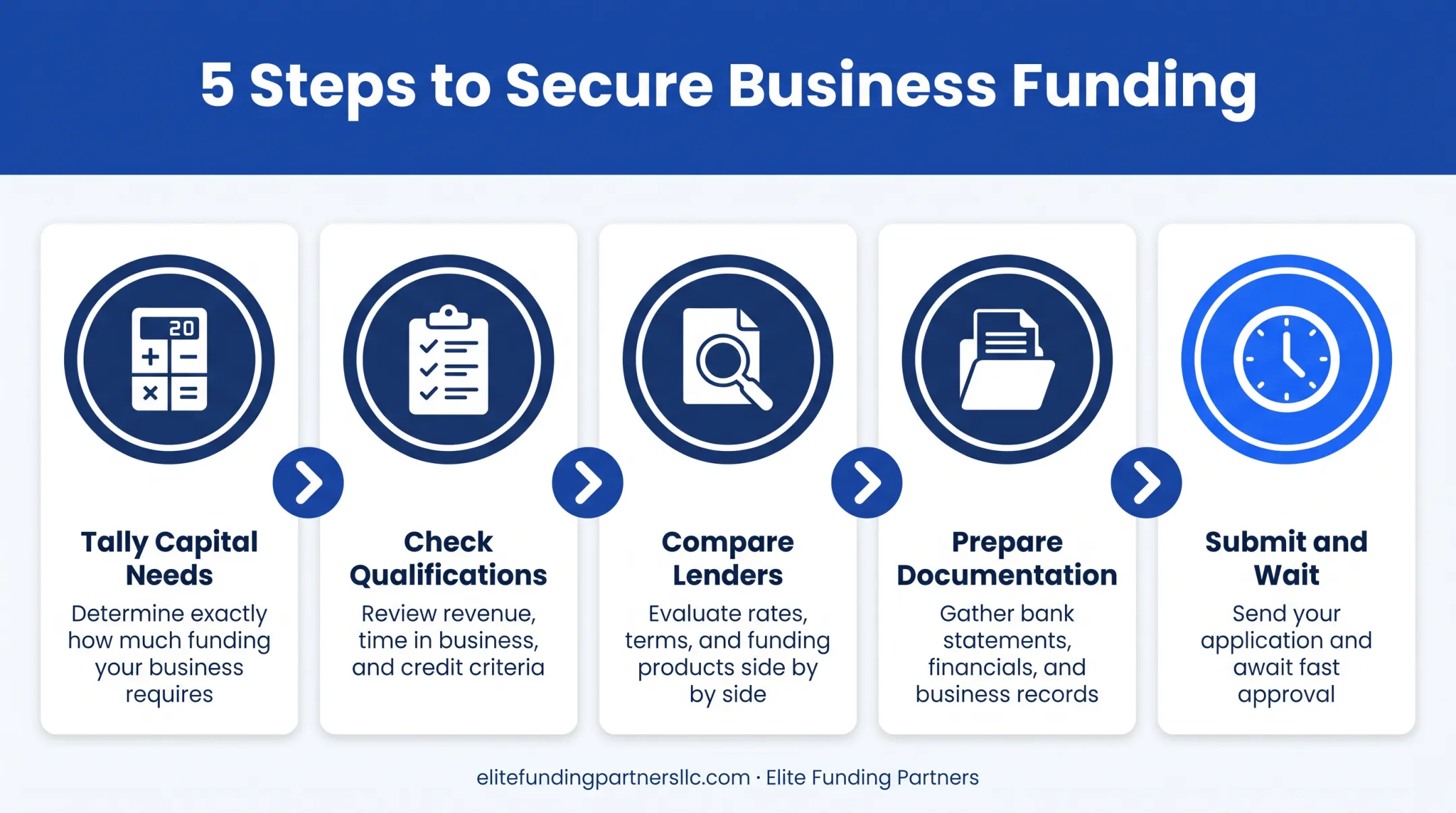 5-step franchise financing process from cost tally to funding