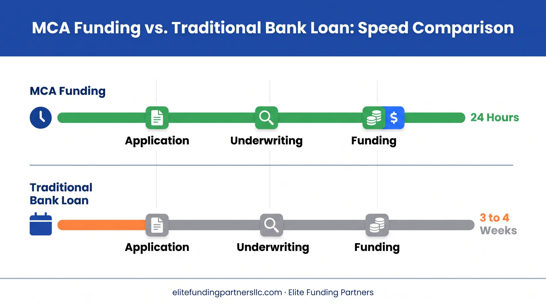 MCA funding speed versus traditional bank loan timeline comparison