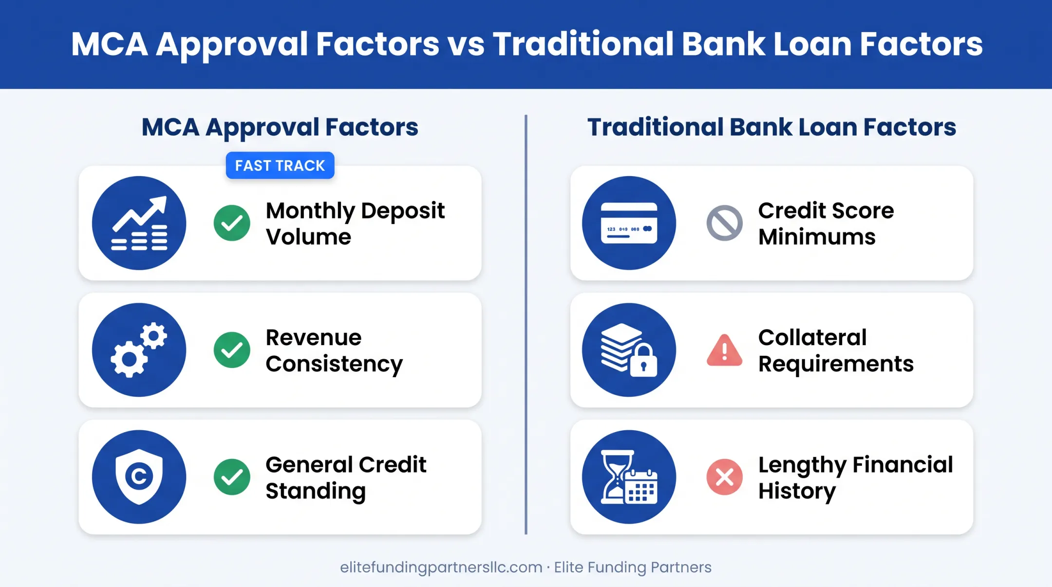 MCA approval criteria versus traditional bank loan qualification factors