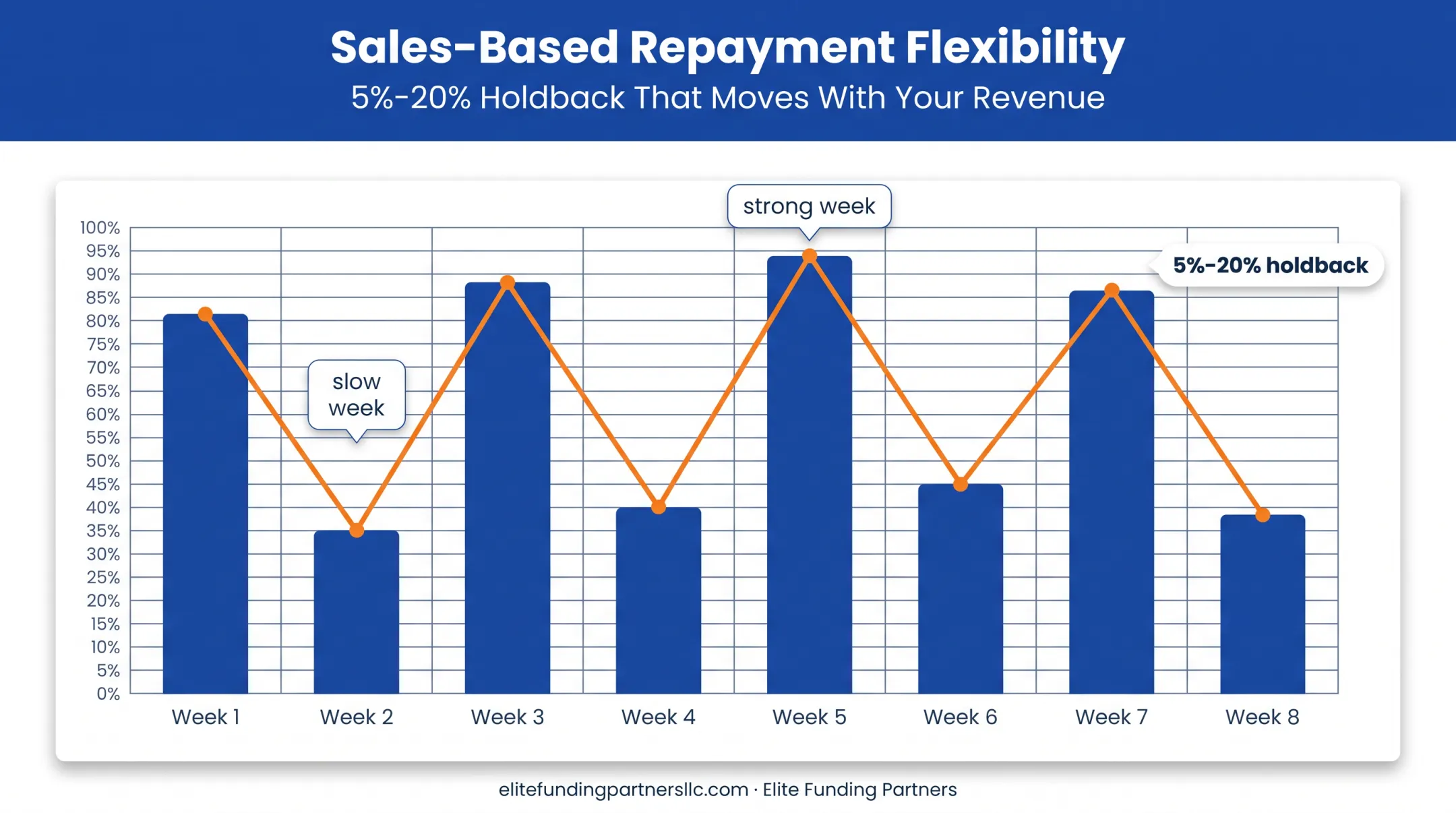 Revenue-based MCA repayment flexing with high and low sales weeks