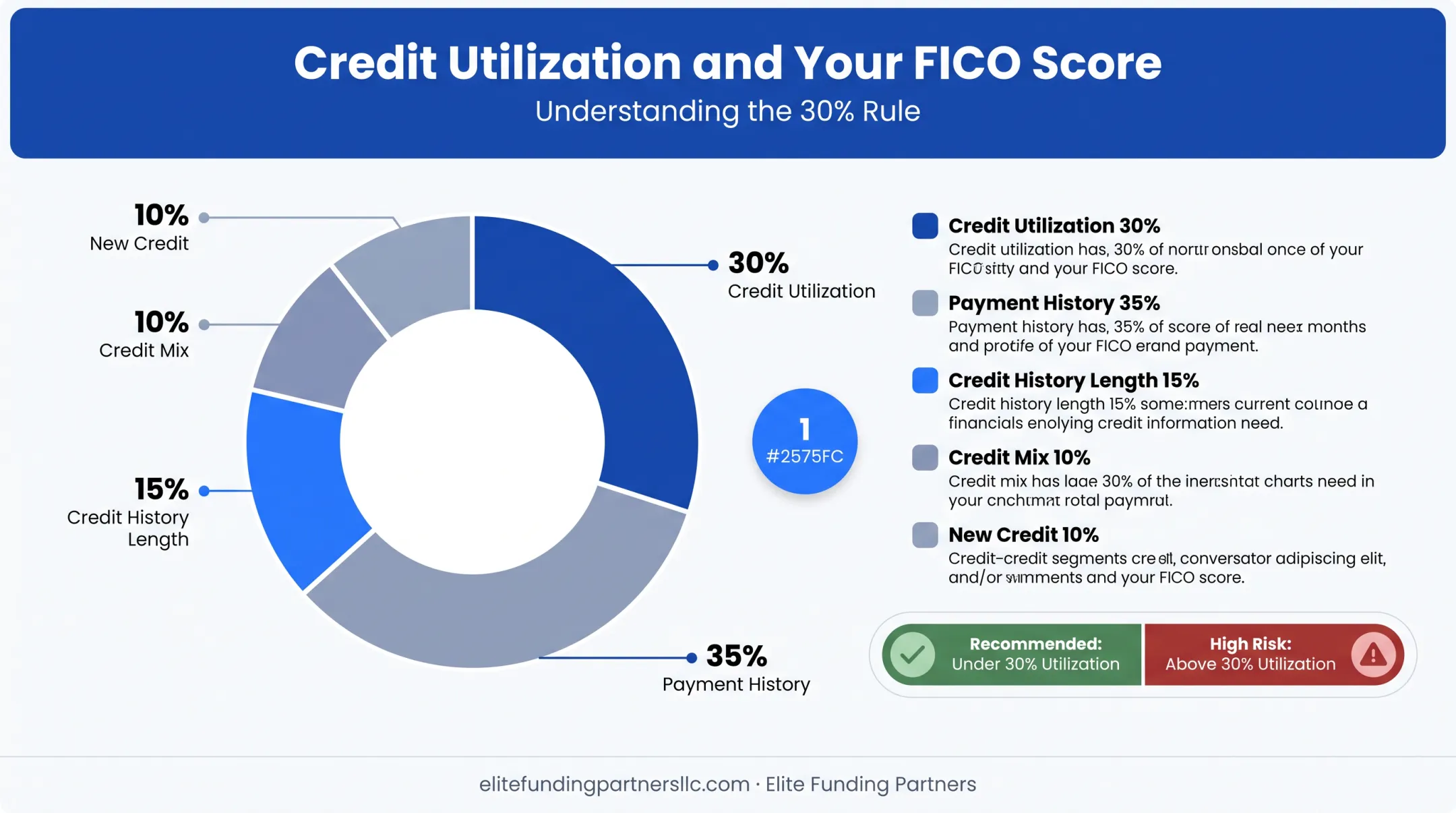 credit utilization ratio impact on credit score breakdown chart