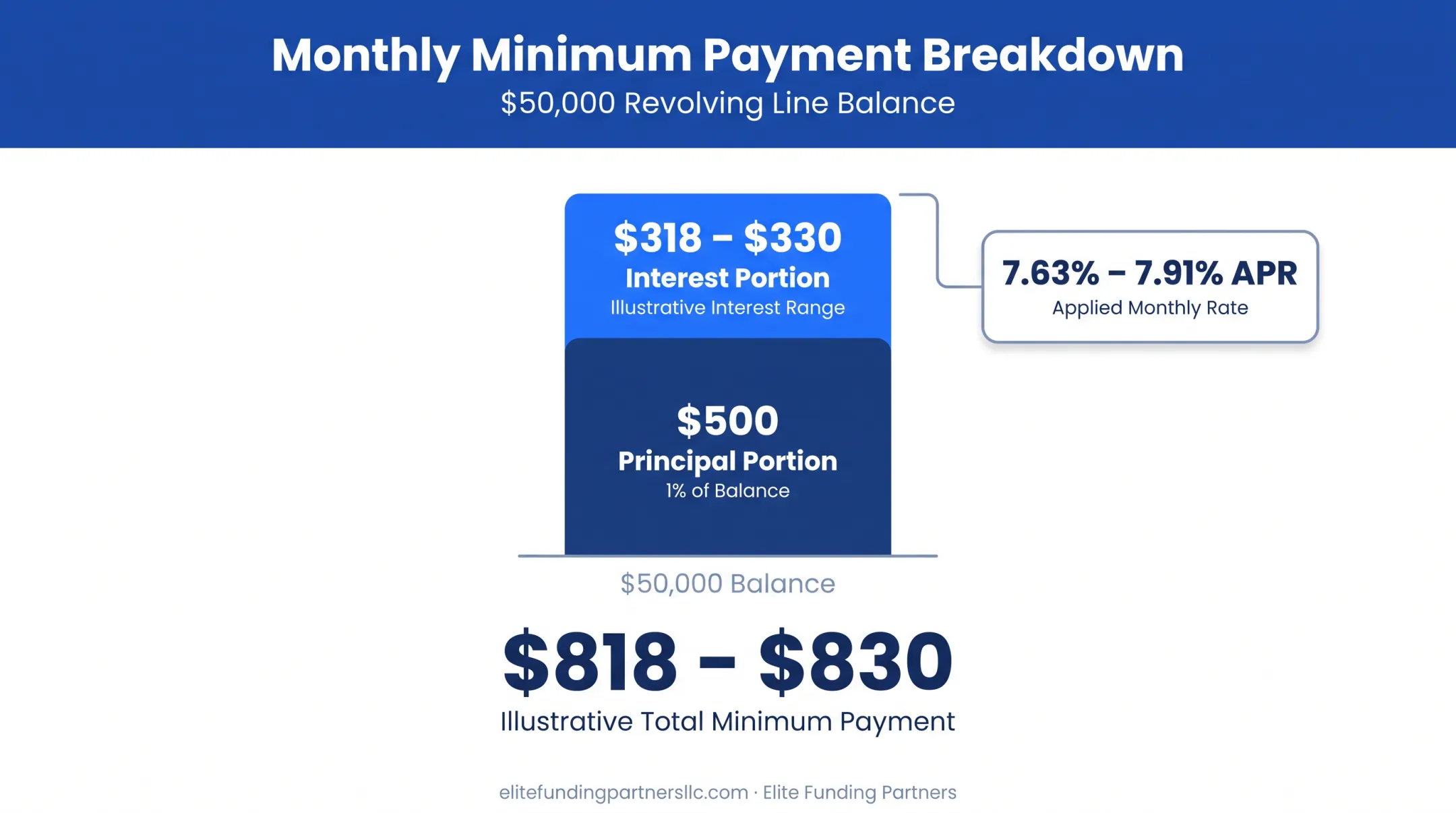 $50,000 line of credit minimum payment breakdown showing principal and interest