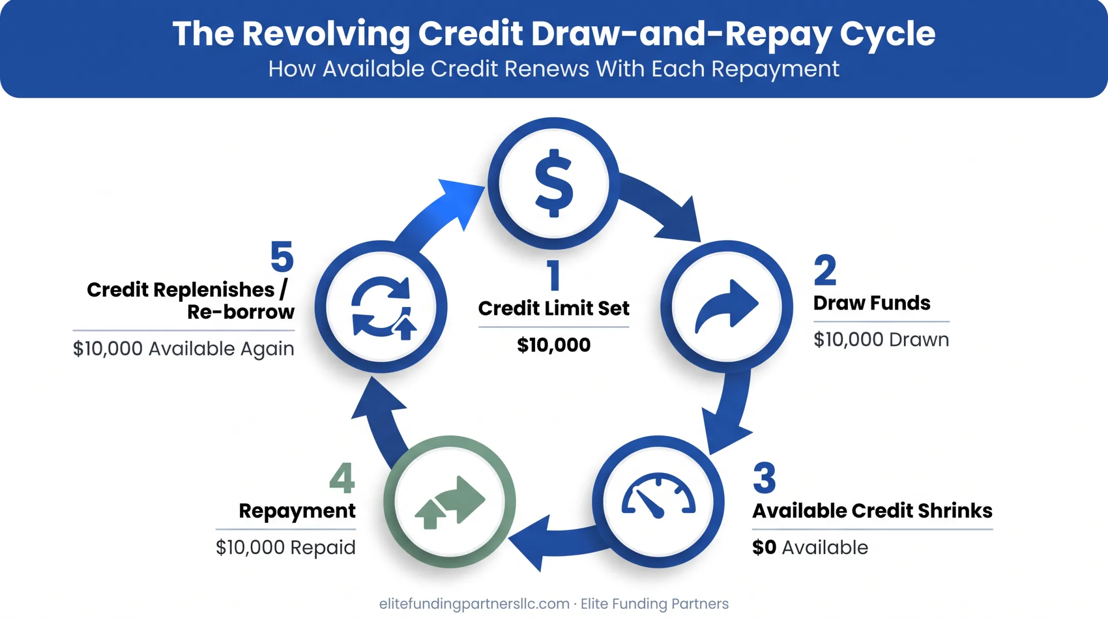 revolving credit draw and repay cycle diagram with five stages
