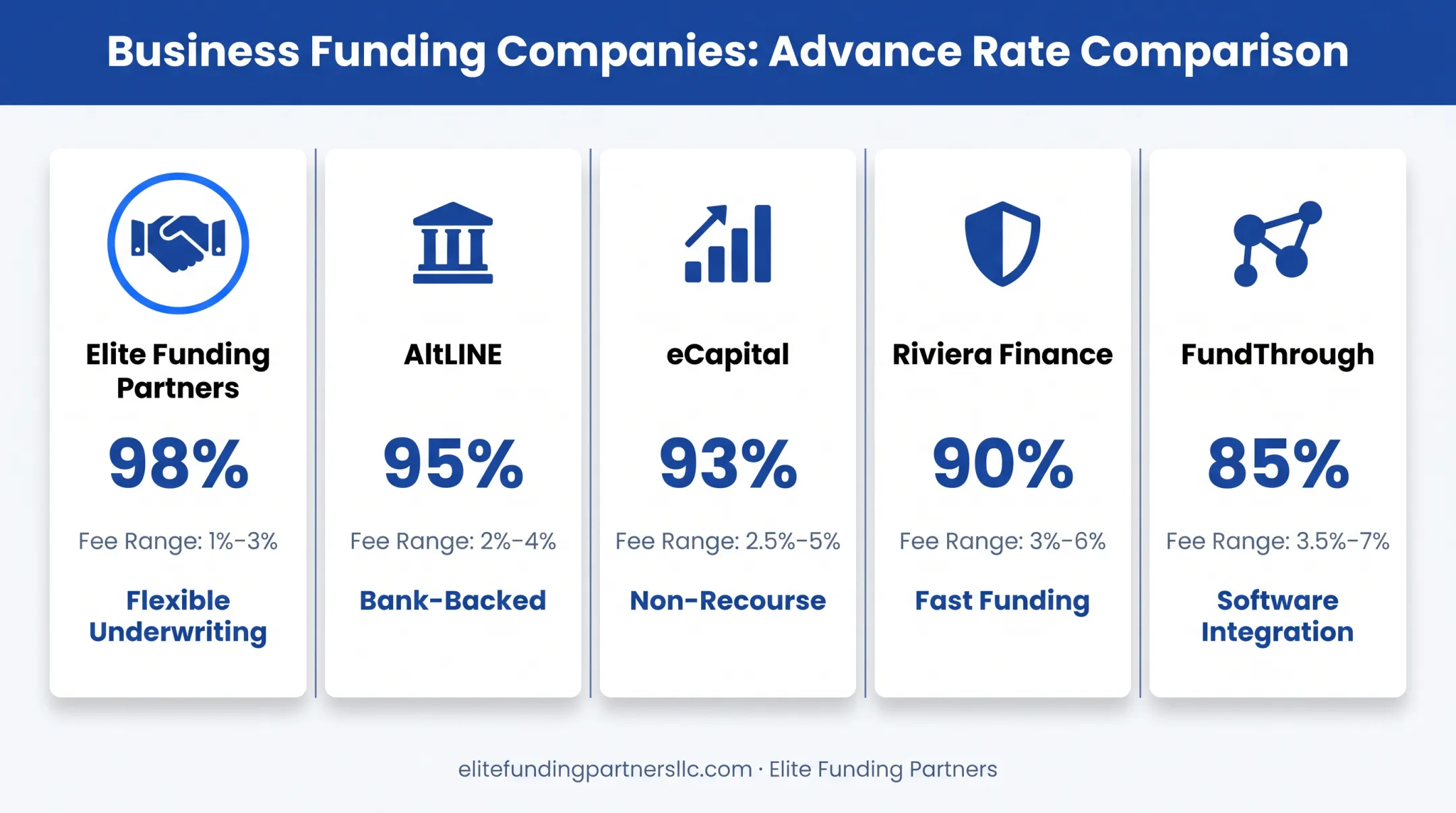 Comparison chart of top five invoice factoring companies by advance rate and fees