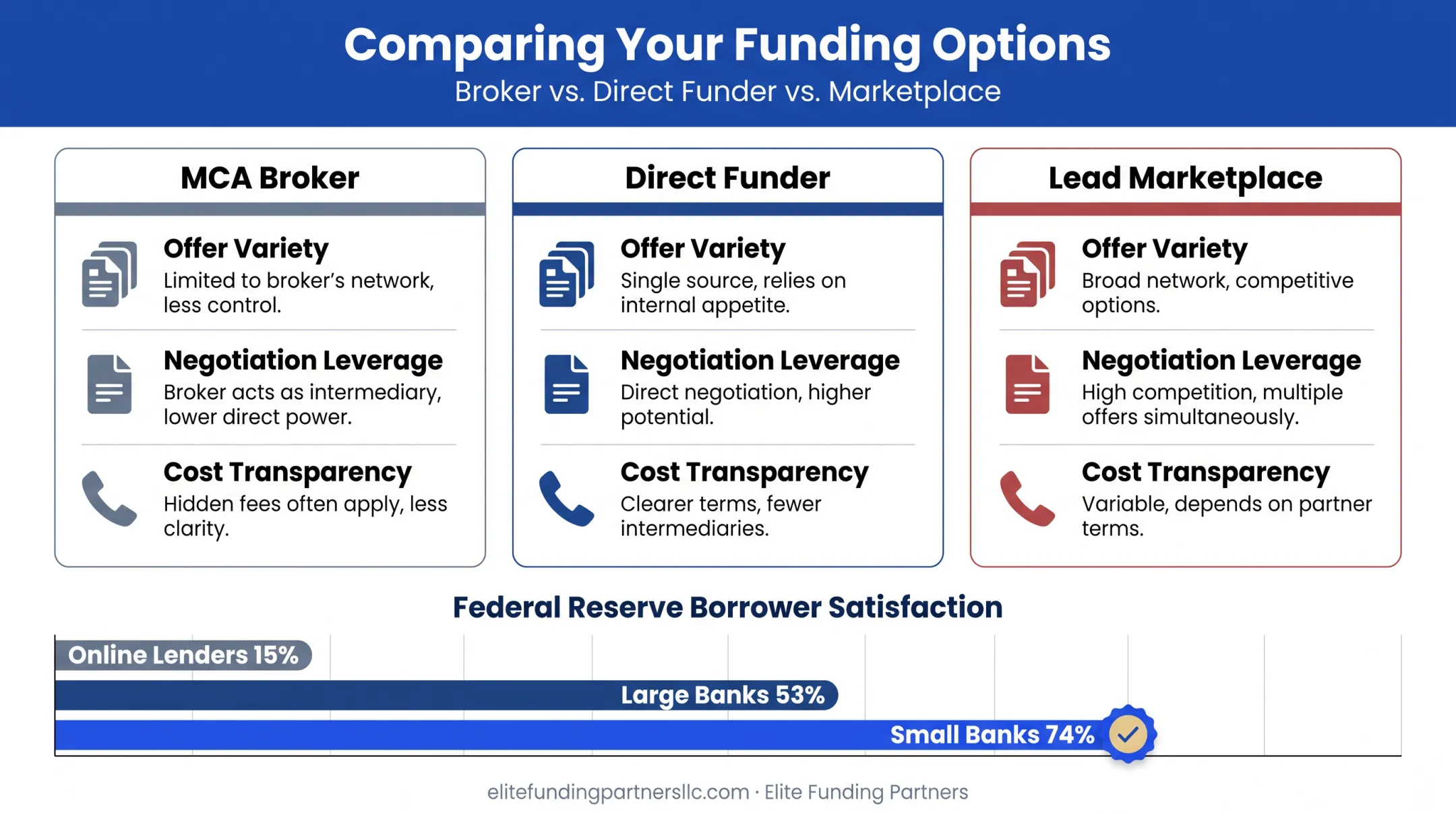 MCA broker versus direct funder versus lead marketplace comparison chart