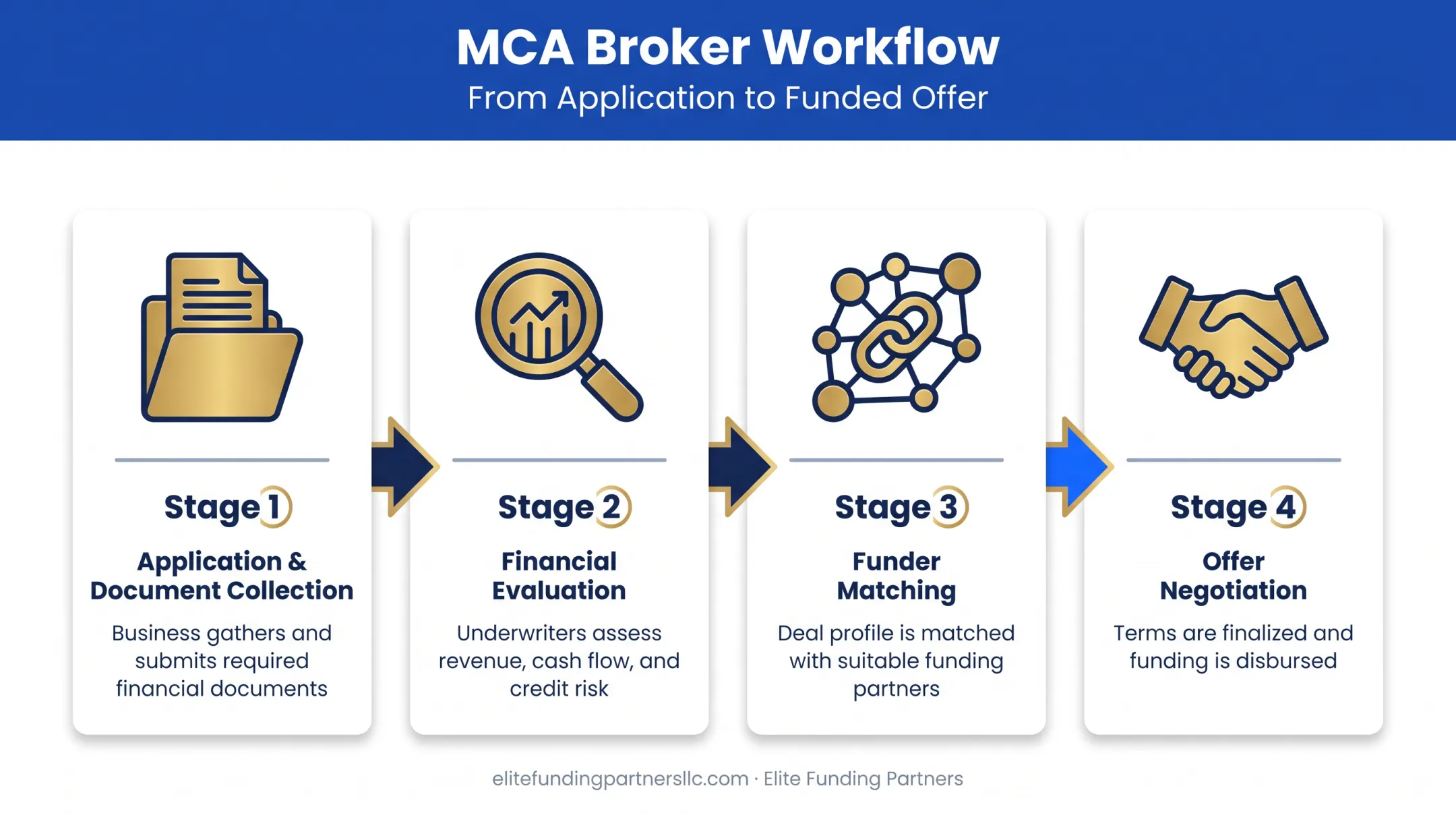 MCA broker application process from documents to funder matching