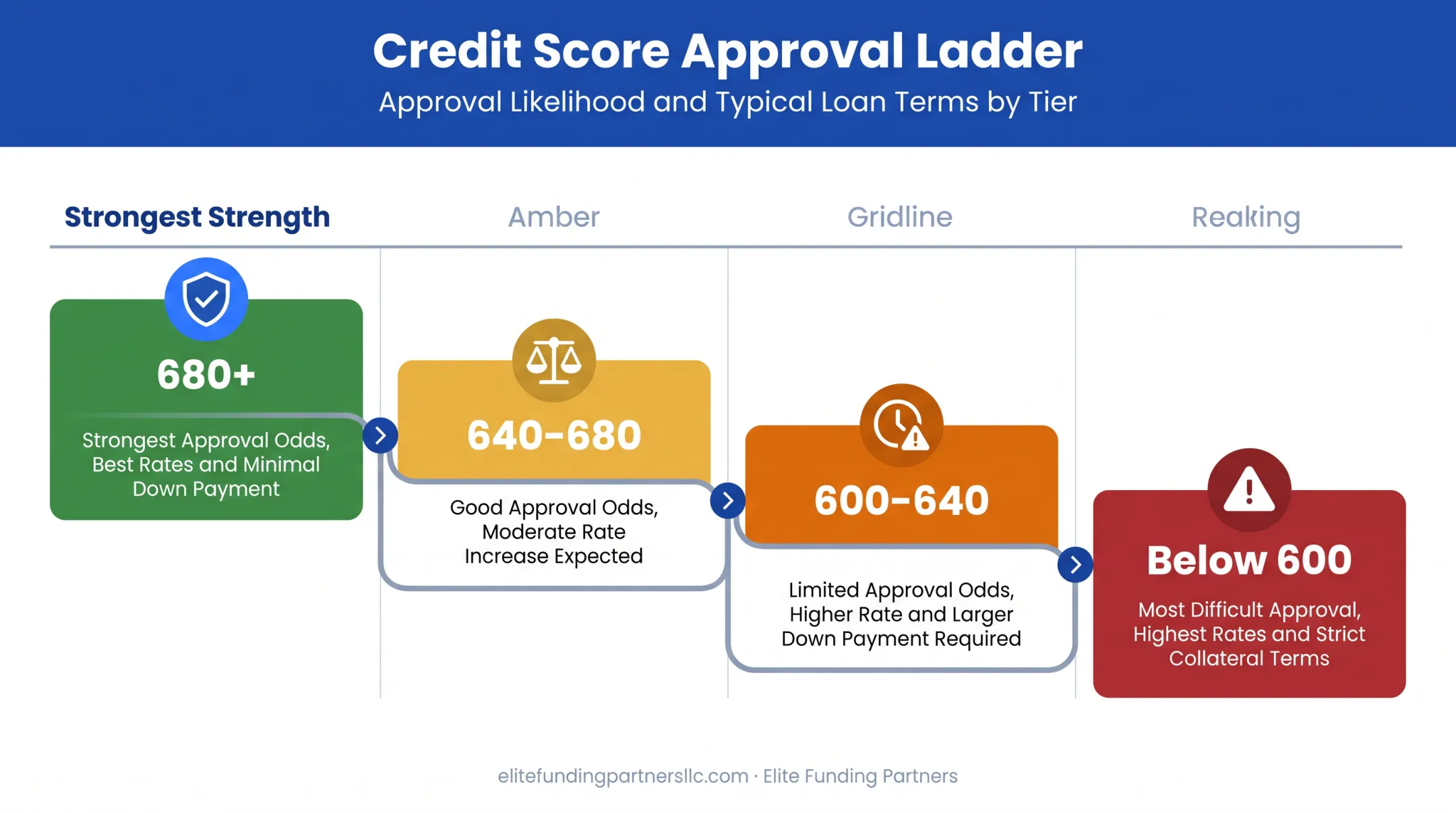 Credit score tiers and equipment financing approval odds chart
