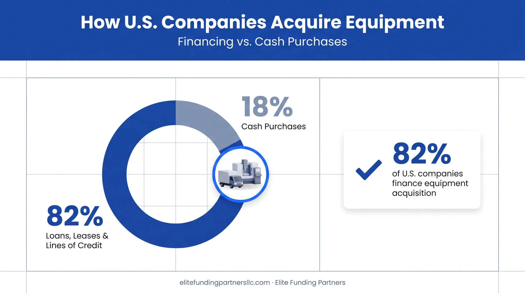 Statistics on equipment financing usage across US companies chart