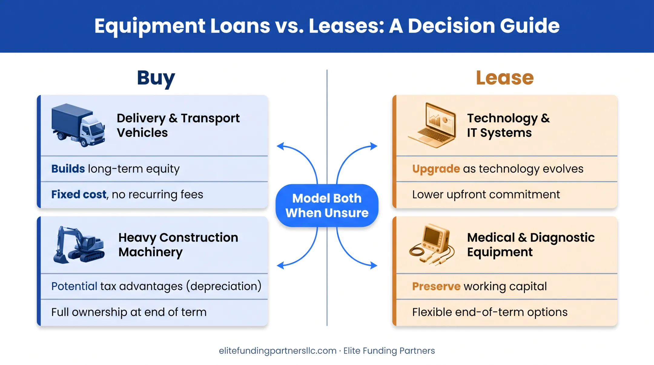 Equipment loan versus lease decision guide for startups
