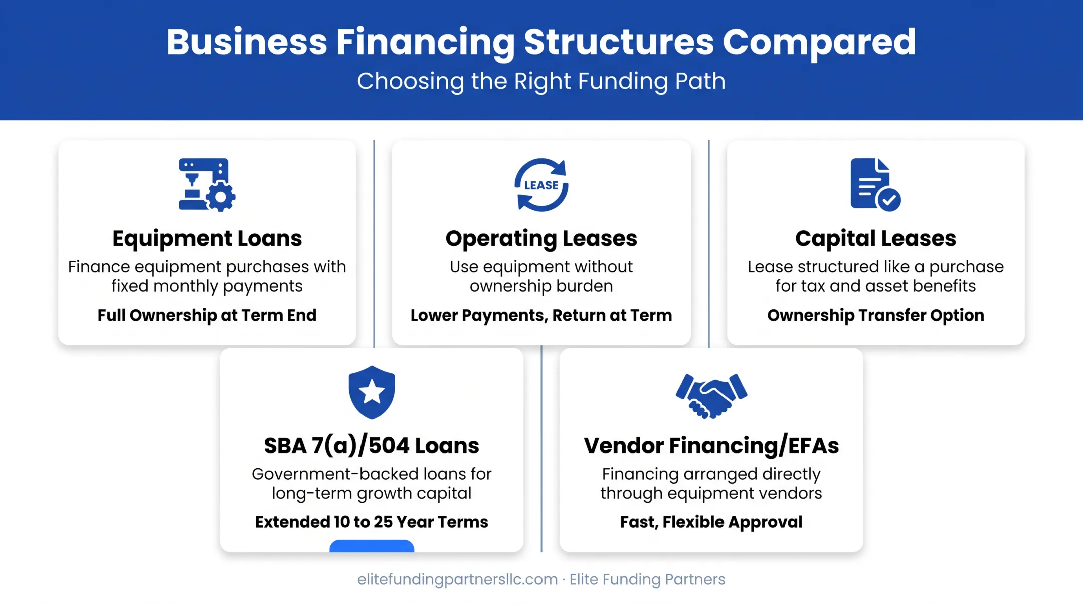 Comparison of five equipment financing types for startups infographic