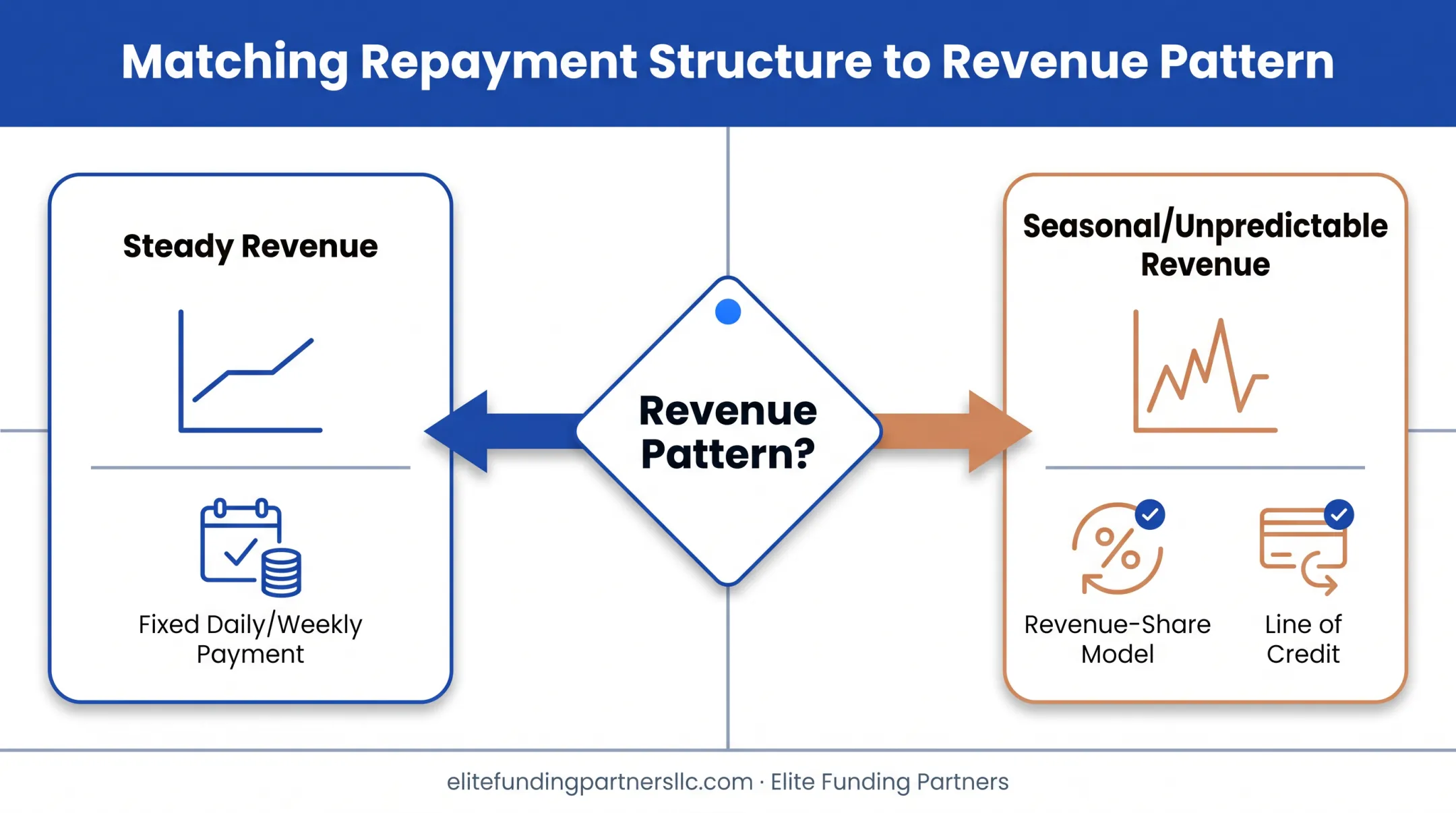 Matching repayment structure to business revenue pattern flowchart