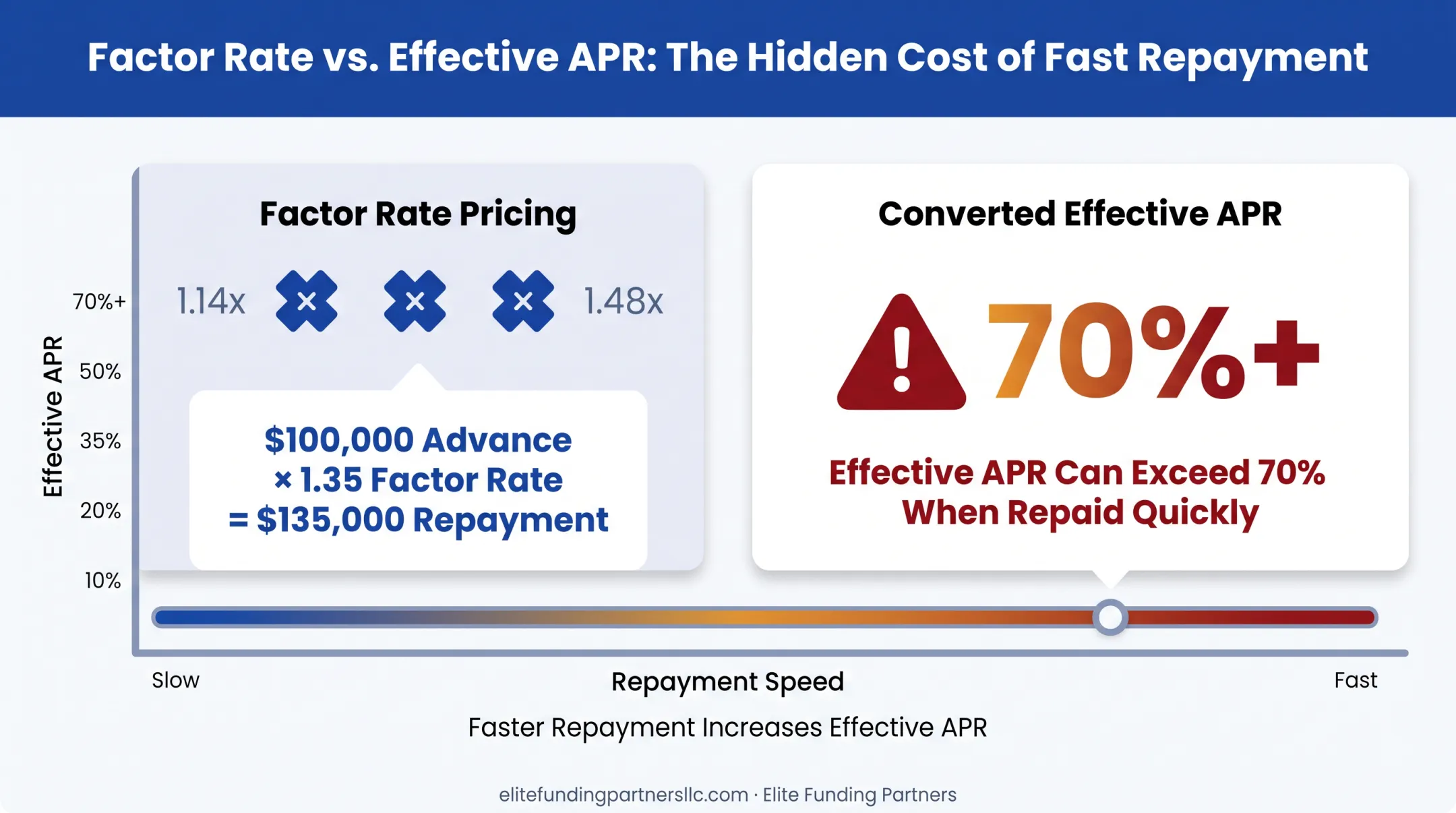 Merchant cash advance factor rate versus APR cost comparison