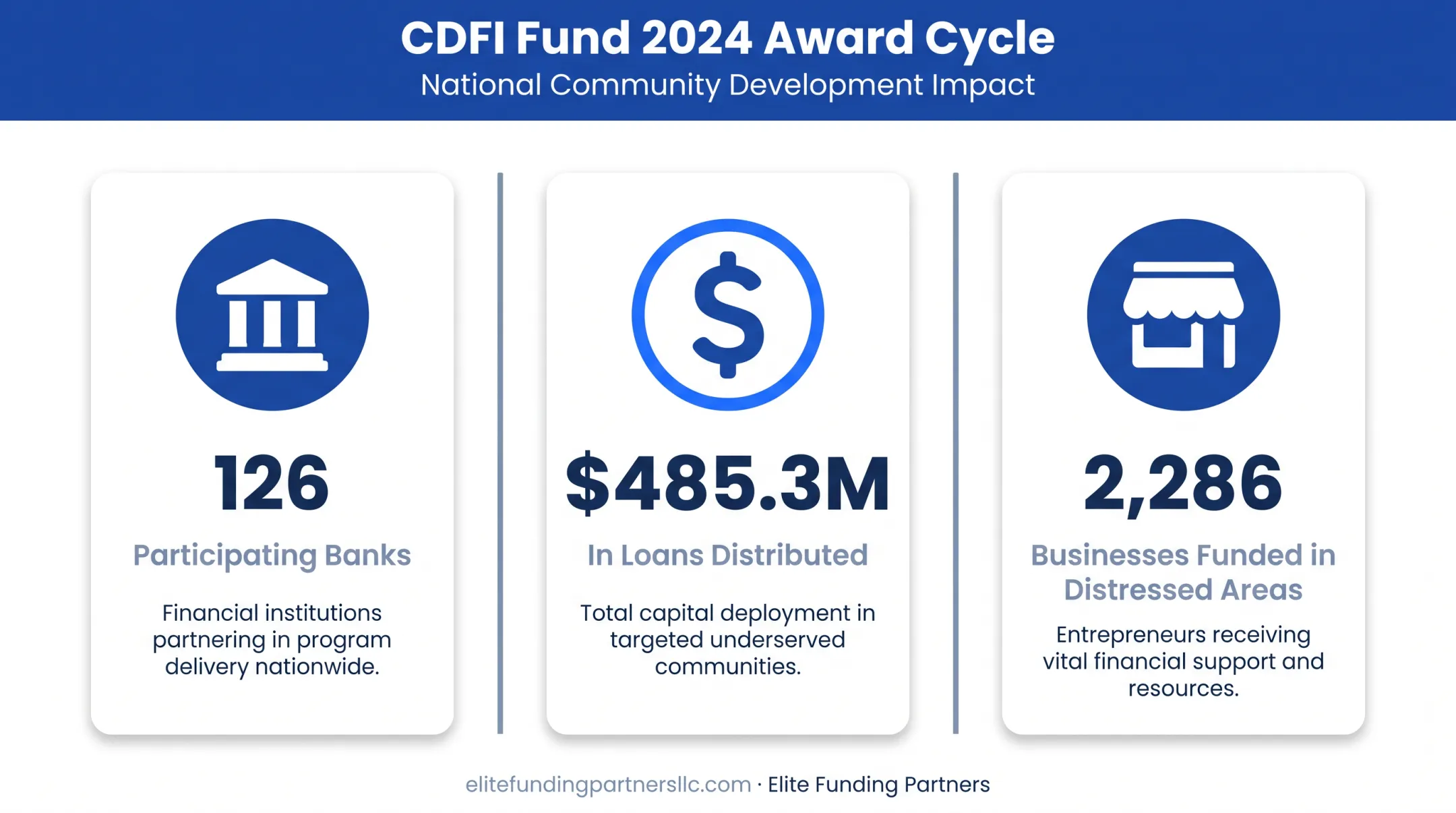 CDFI microloan fund distribution statistics for underserved businesses