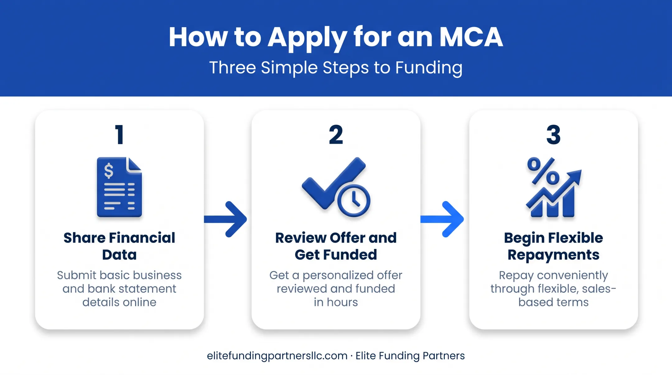 3-step process to apply for ecommerce merchant cash advance funding