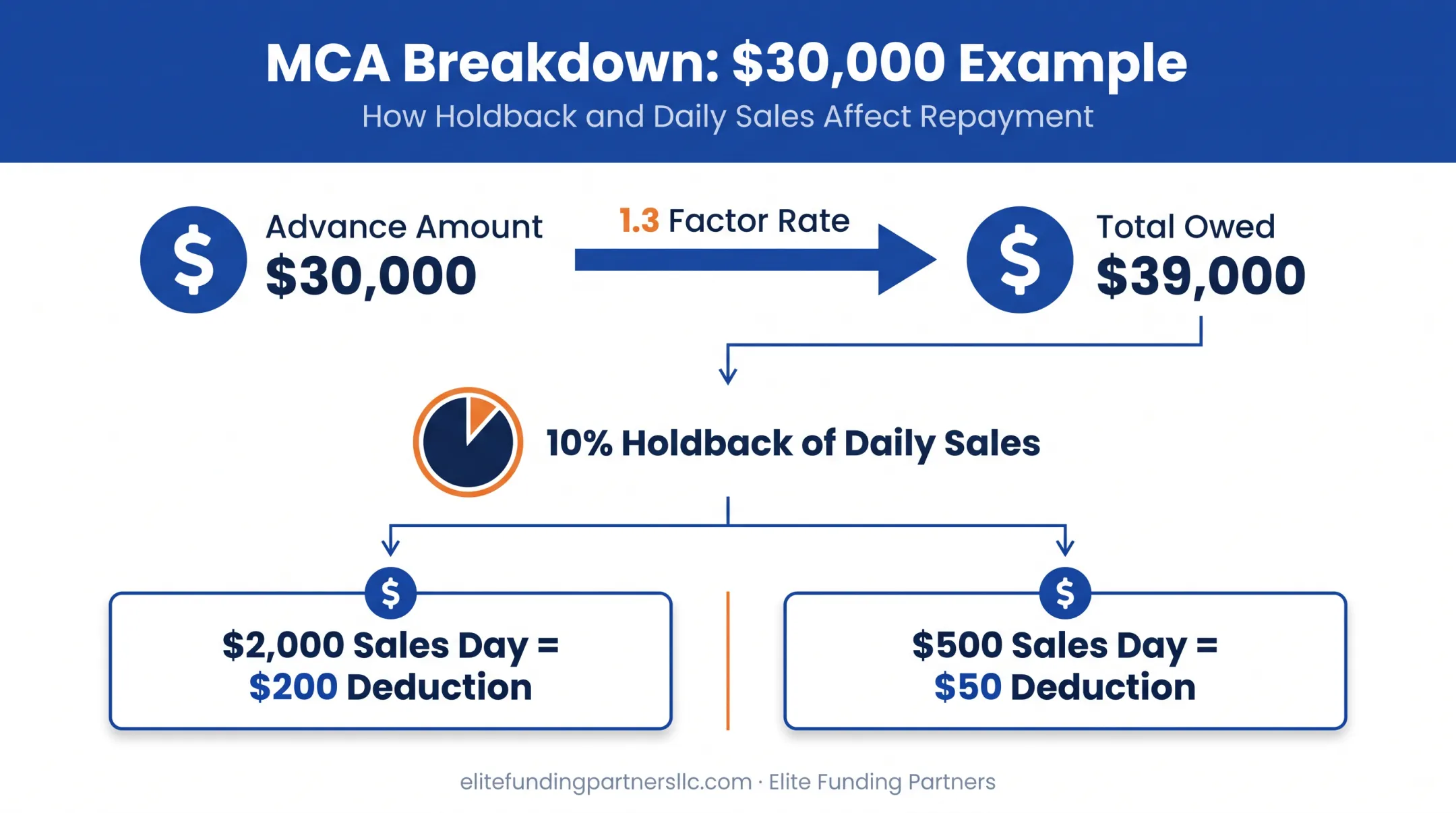Merchant cash advance repayment example showing factor rate calculation and daily holdback