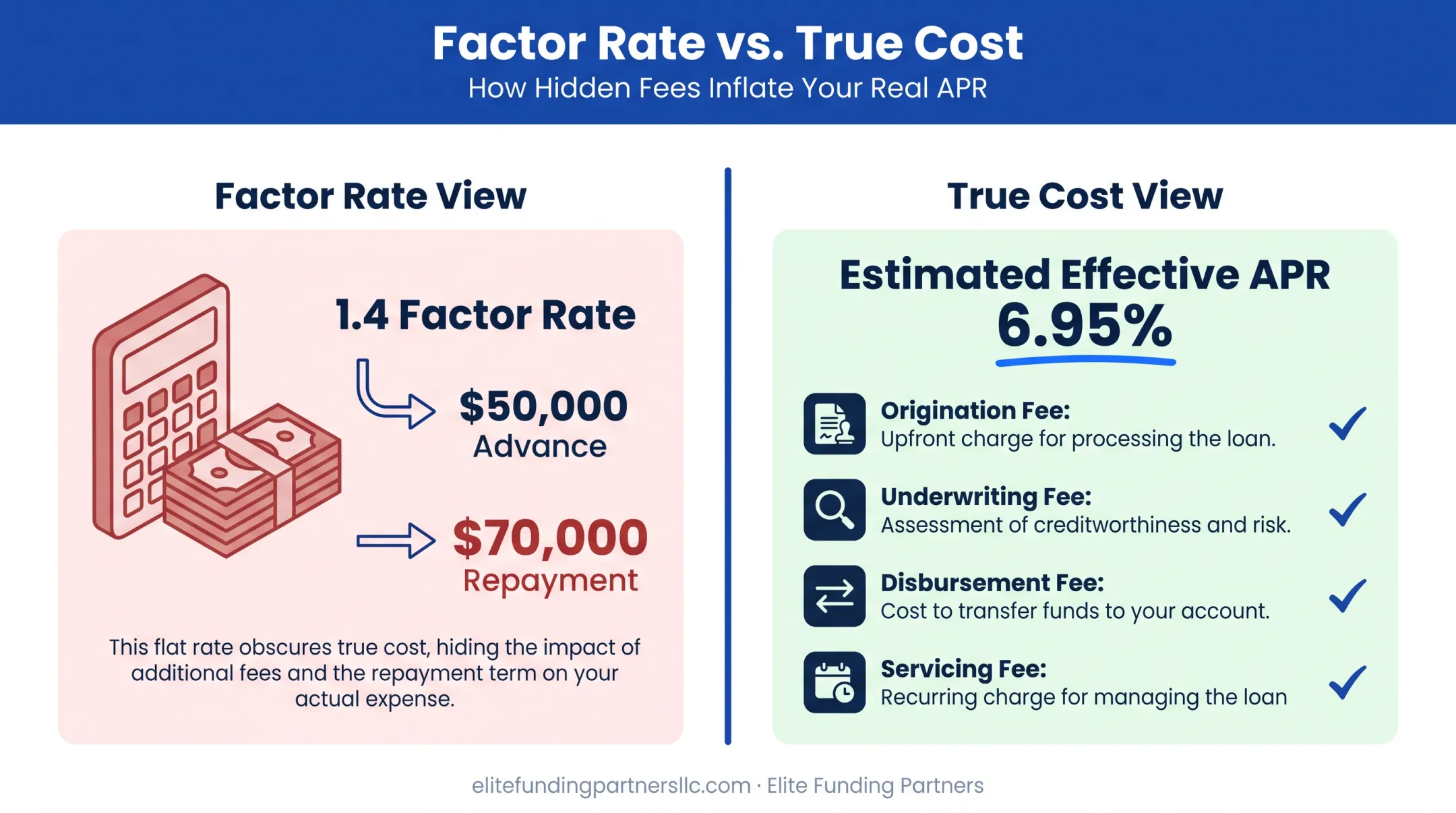 Factor rate versus APR true cost of capital comparison breakdown