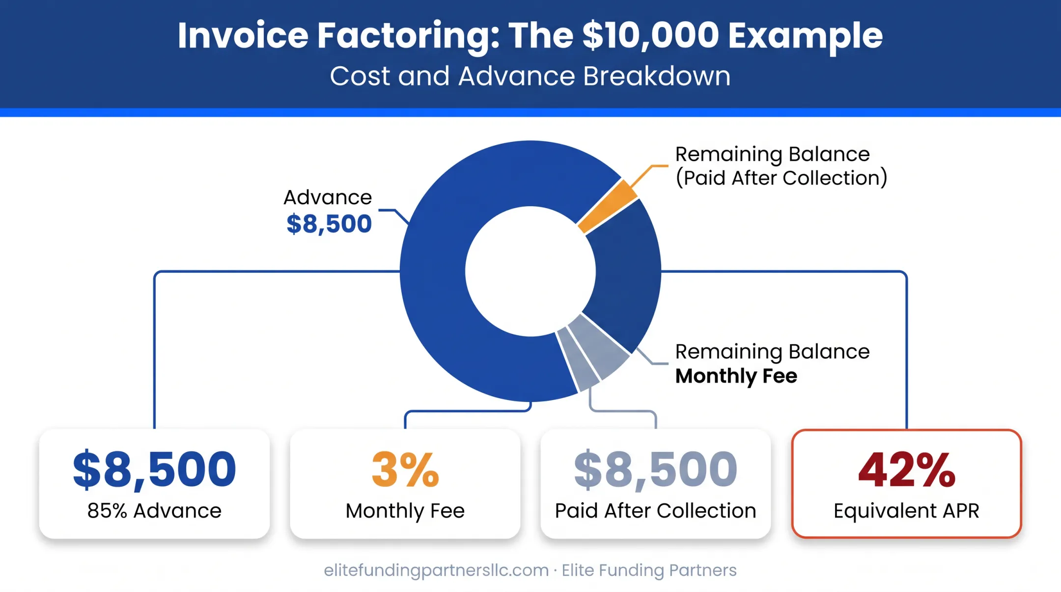 Invoice factoring cost breakdown showing advance fee and APR equivalent