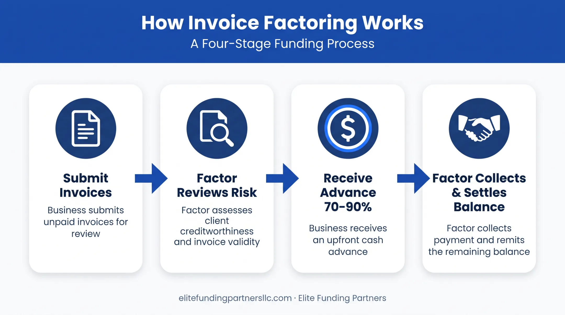 4-step invoice factoring process from submission to fund settlement