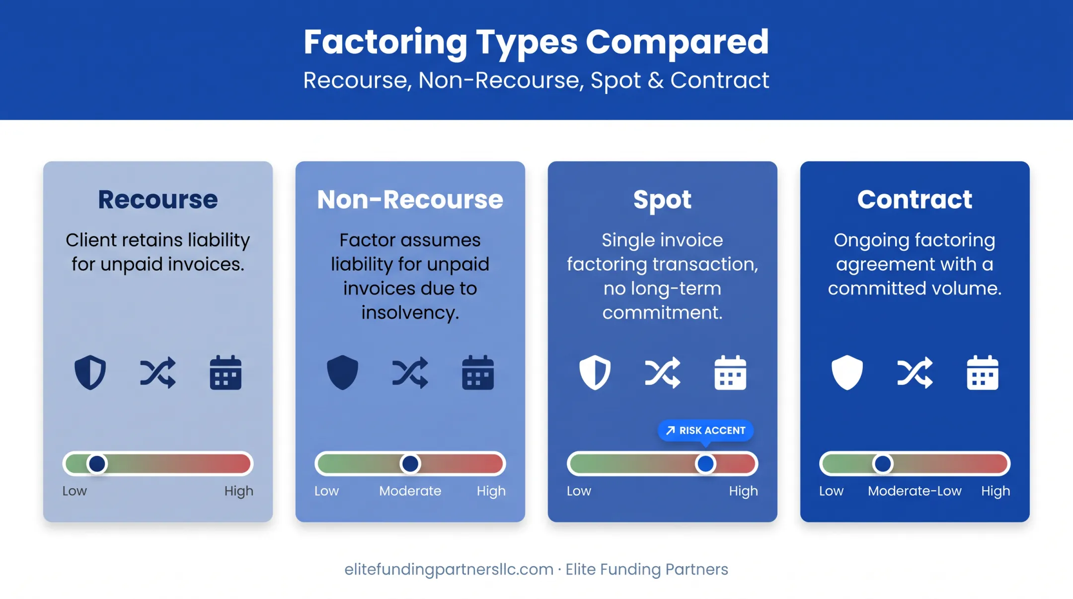 Four types of invoice factoring compared by risk and cost tradeoffs