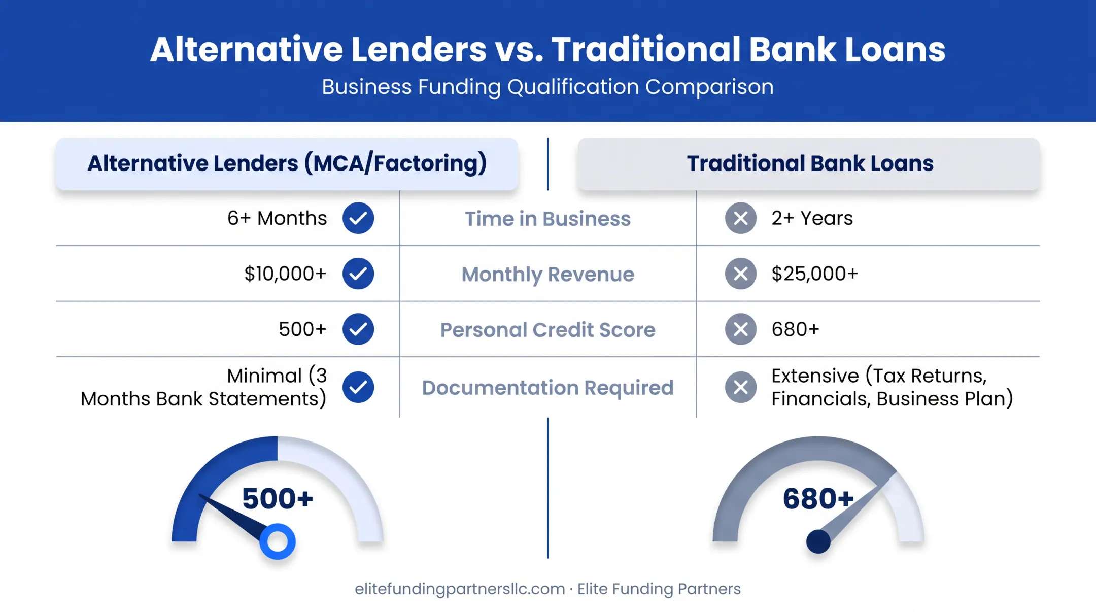 Same-day funding qualification factors comparing MCA and bank loan requirements