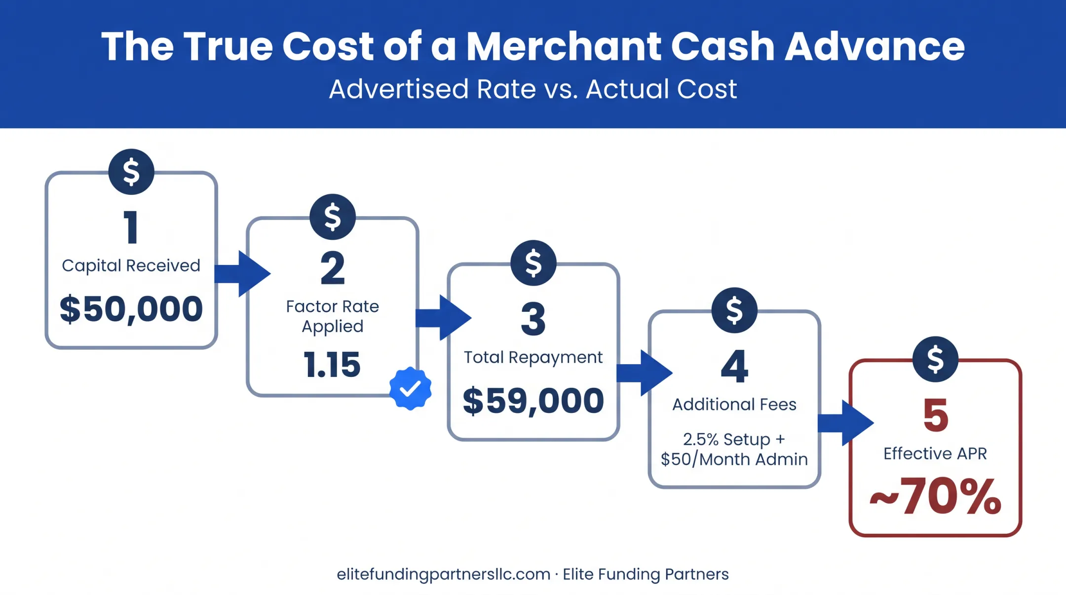 Merchant cash advance factor rate example showing true repayment cost breakdown