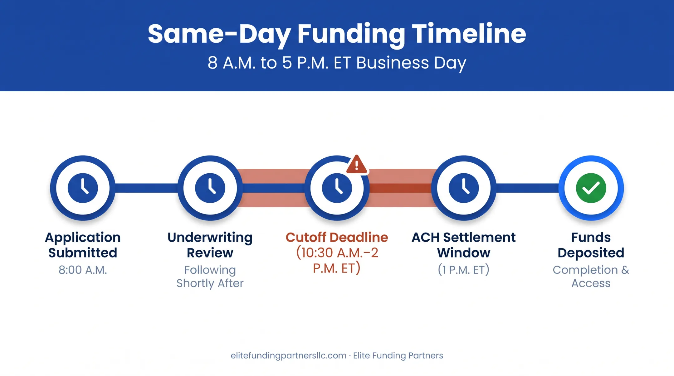 Same-day ACH funding timeline showing application cutoff to deposit