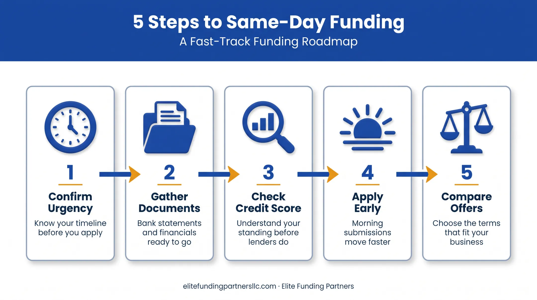5-step process to secure same-day business funding fast