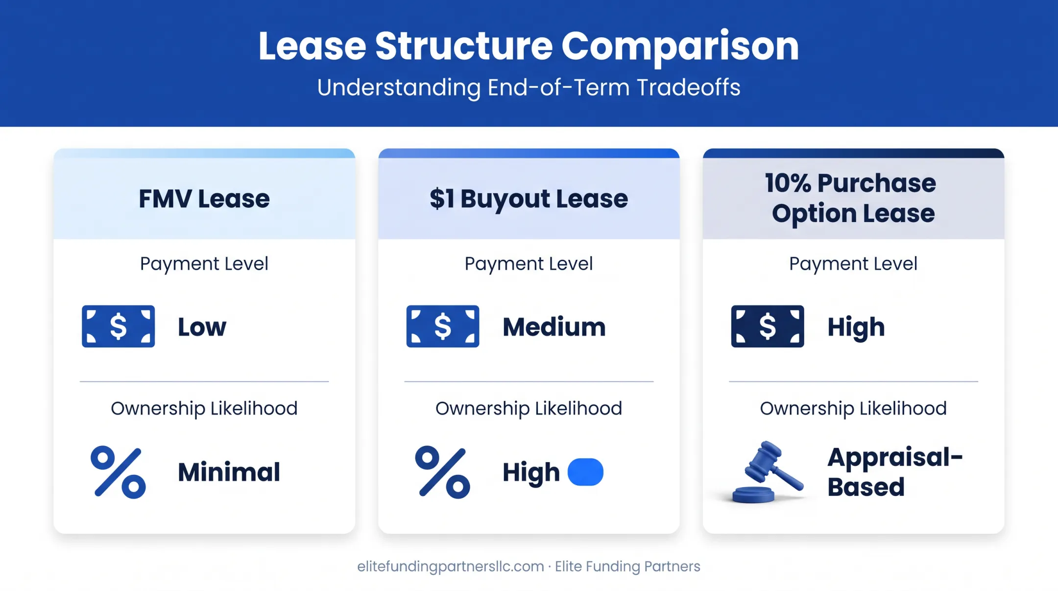 Three common equipment lease structures FMV dollar buyout and 10 percent option