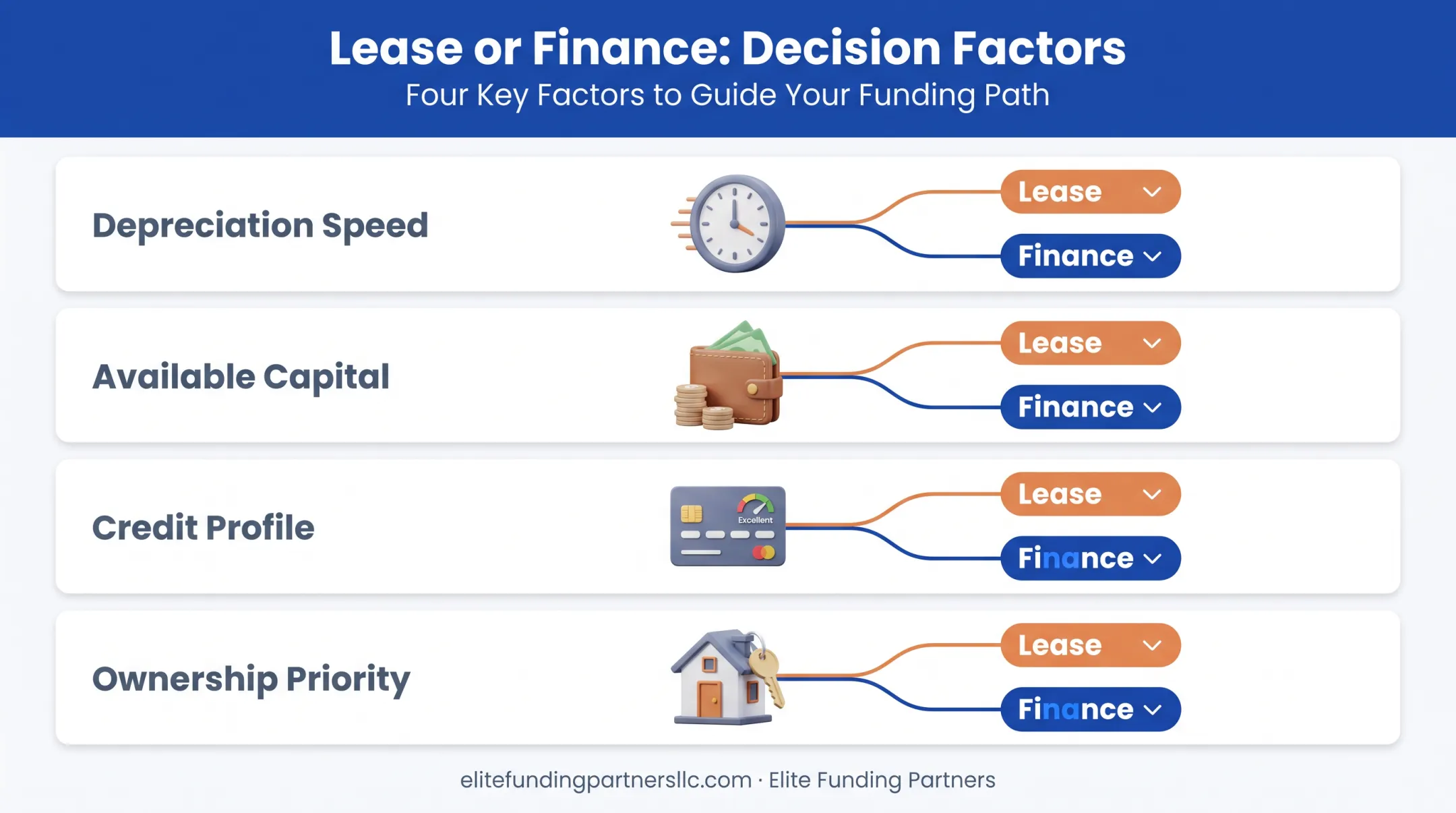 Decision factors checklist for choosing equipment leasing versus financing
