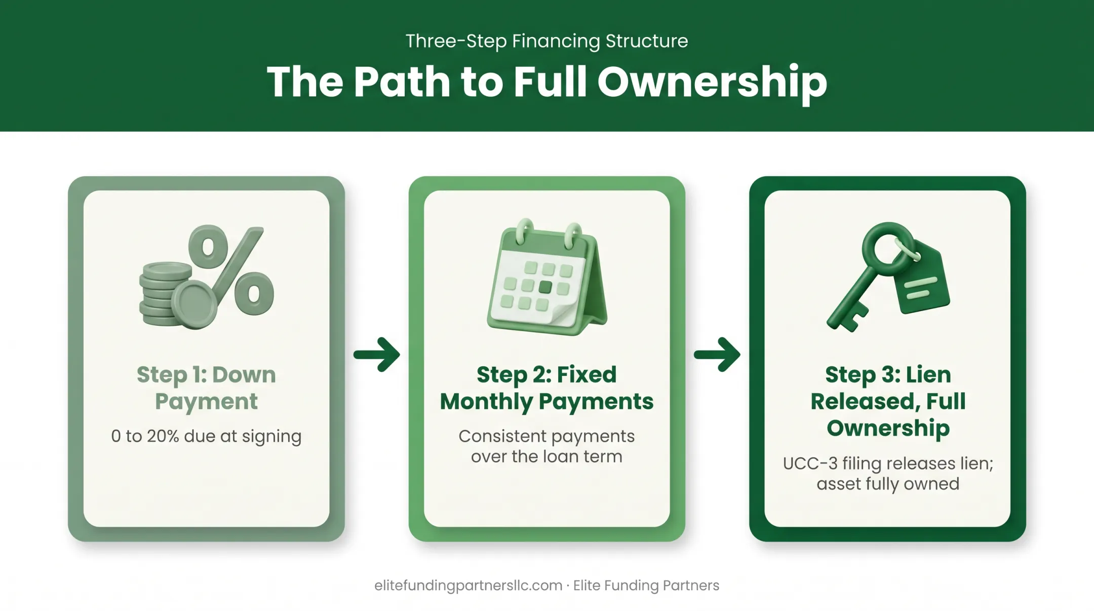 Three step equipment financing loan process from down payment to ownership