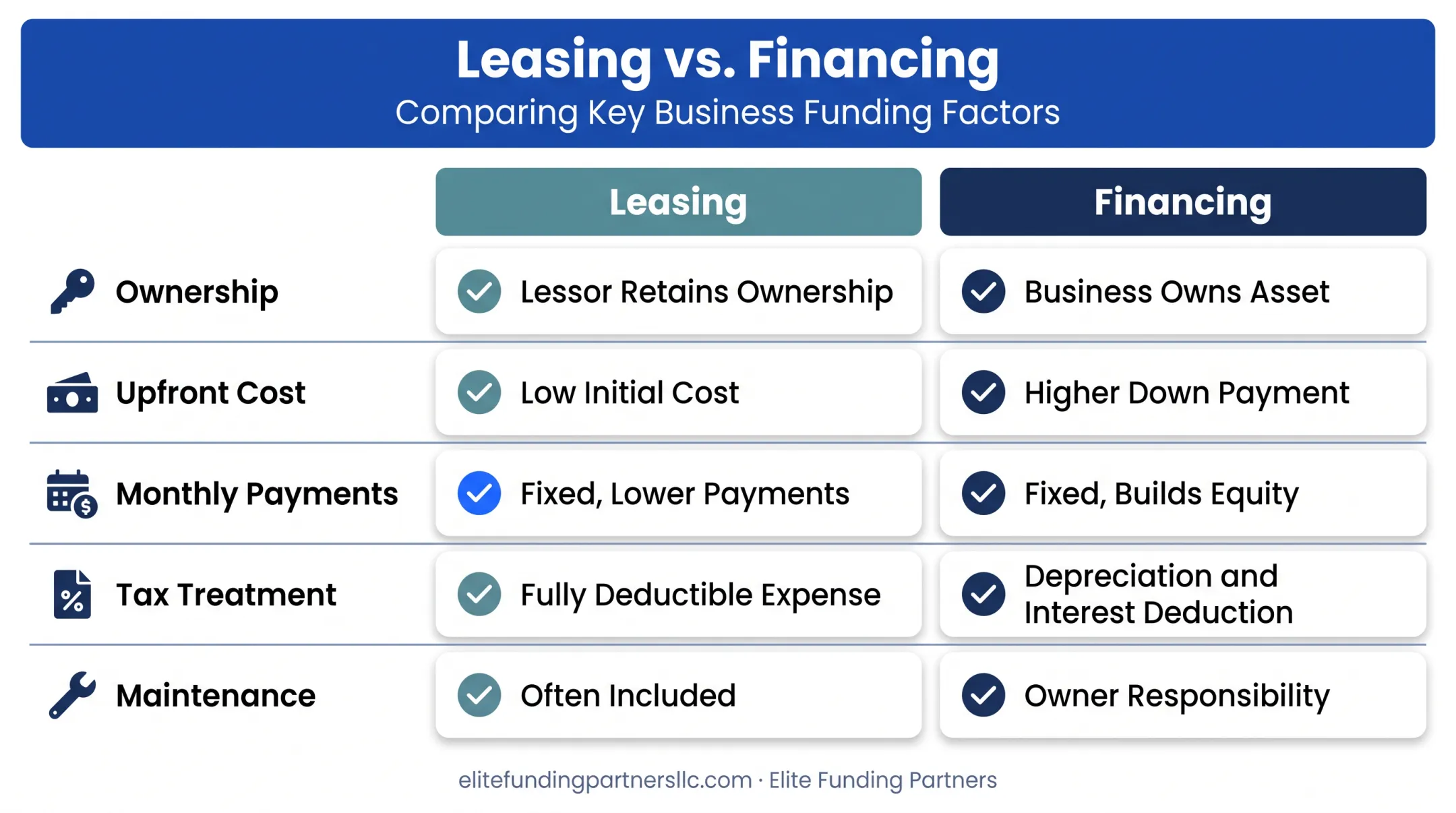 Equipment leasing versus financing comparison across ownership cost and tax factors