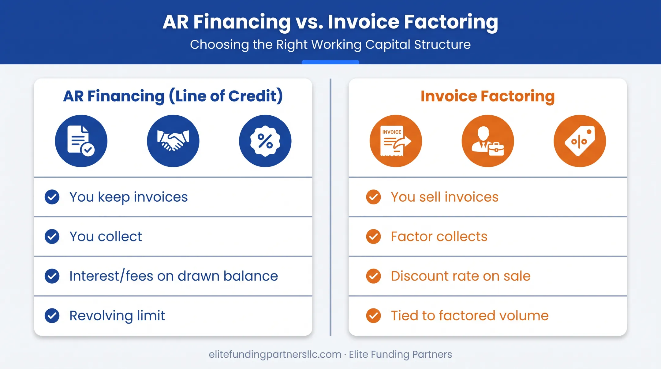 AR financing versus invoice factoring comparison chart ownership collections cost
