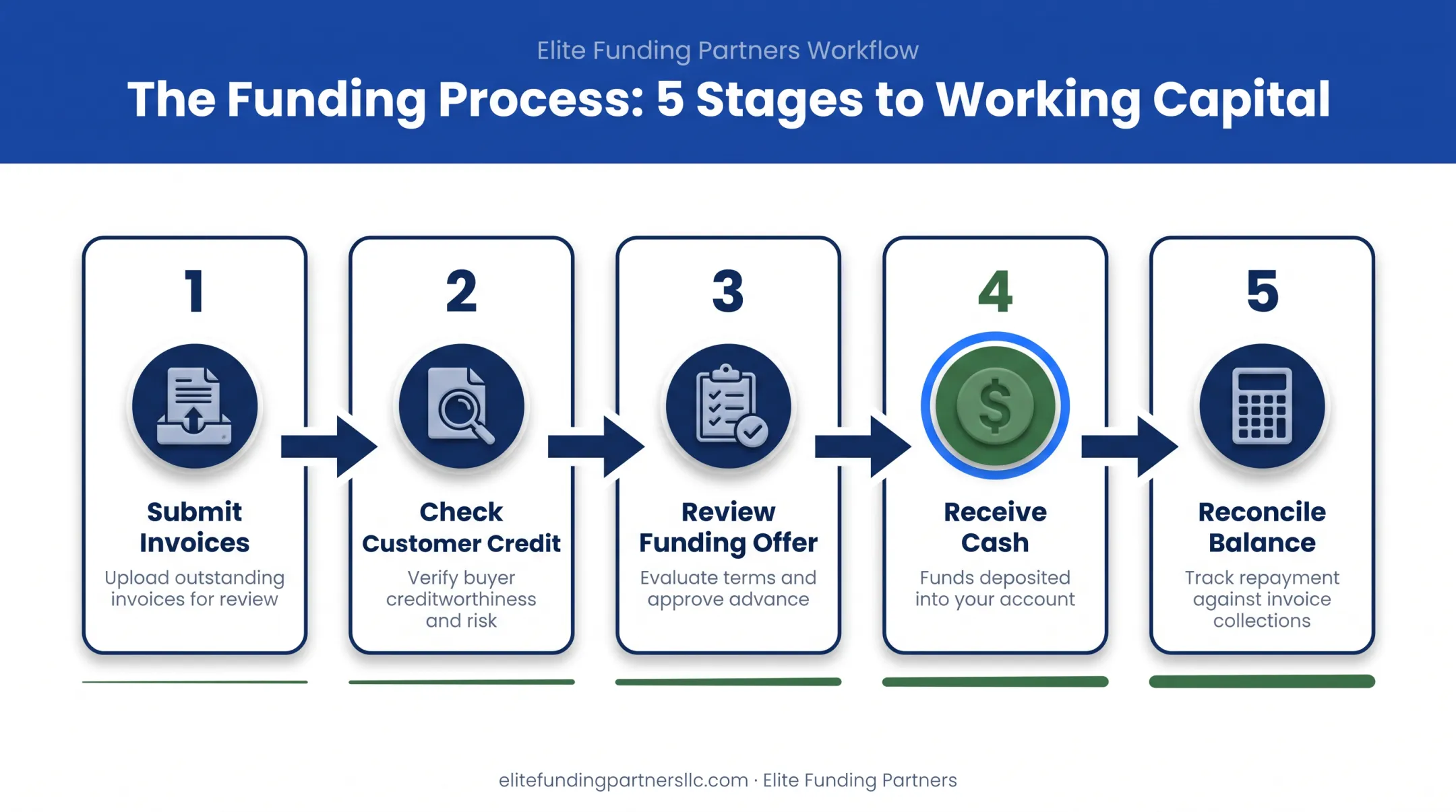 5-step accounts receivable financing process from invoice submission to reconciliation