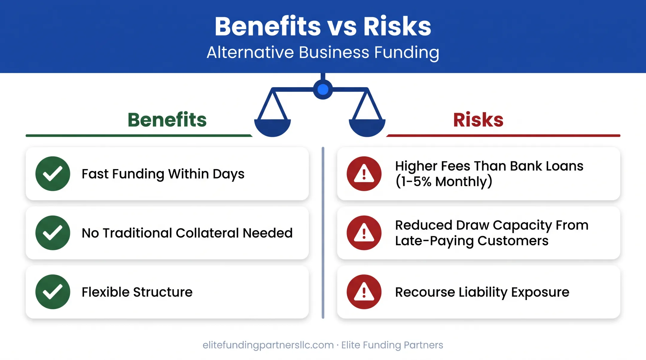Benefits versus risks of accounts receivable financing comparison infographic