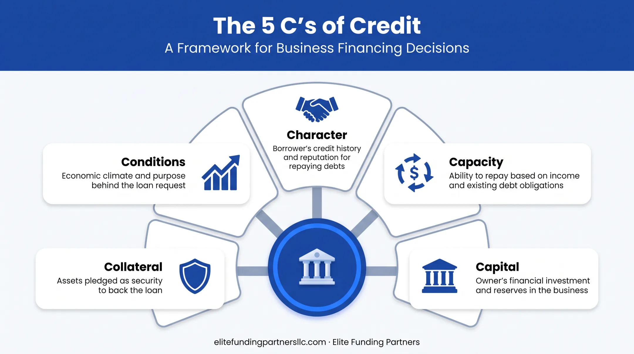 5 Cs of credit framework for accounts receivable management evaluation