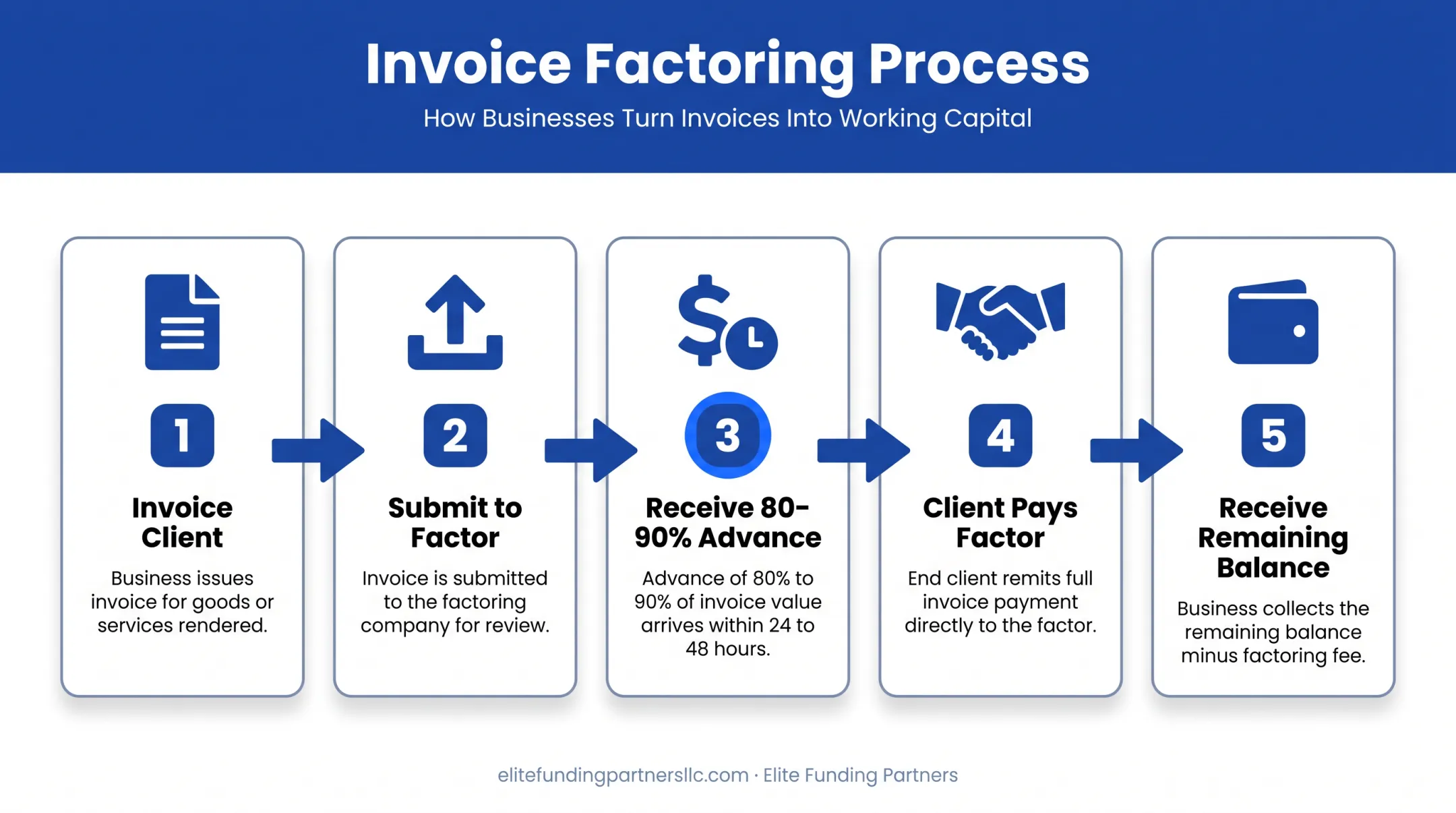 5-step invoice factoring process flow for staffing agencies