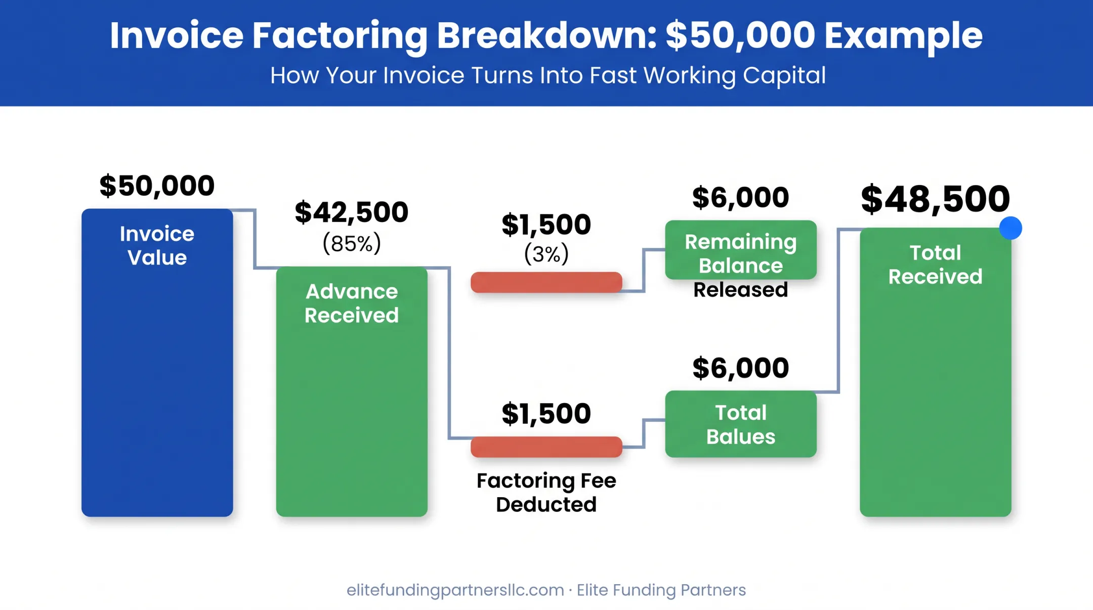 Sample $50,000 staffing invoice factoring cost breakdown chart