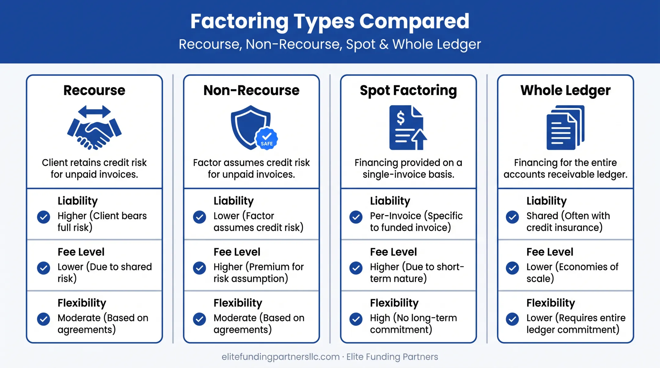 Comparison of four invoice factoring types for staffing companies