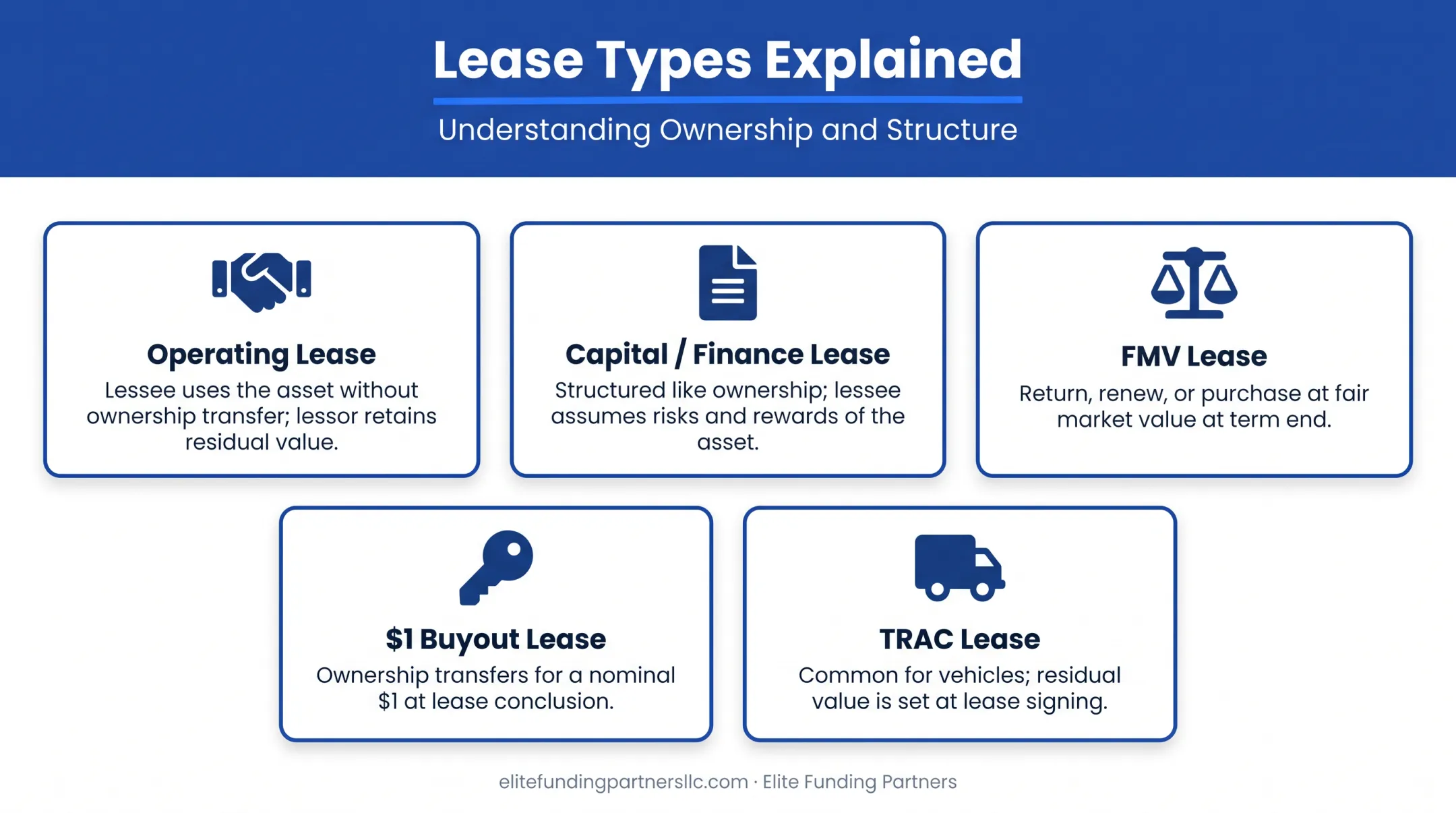 Five equipment lease types comparison including operating capital FMV and buyout leases