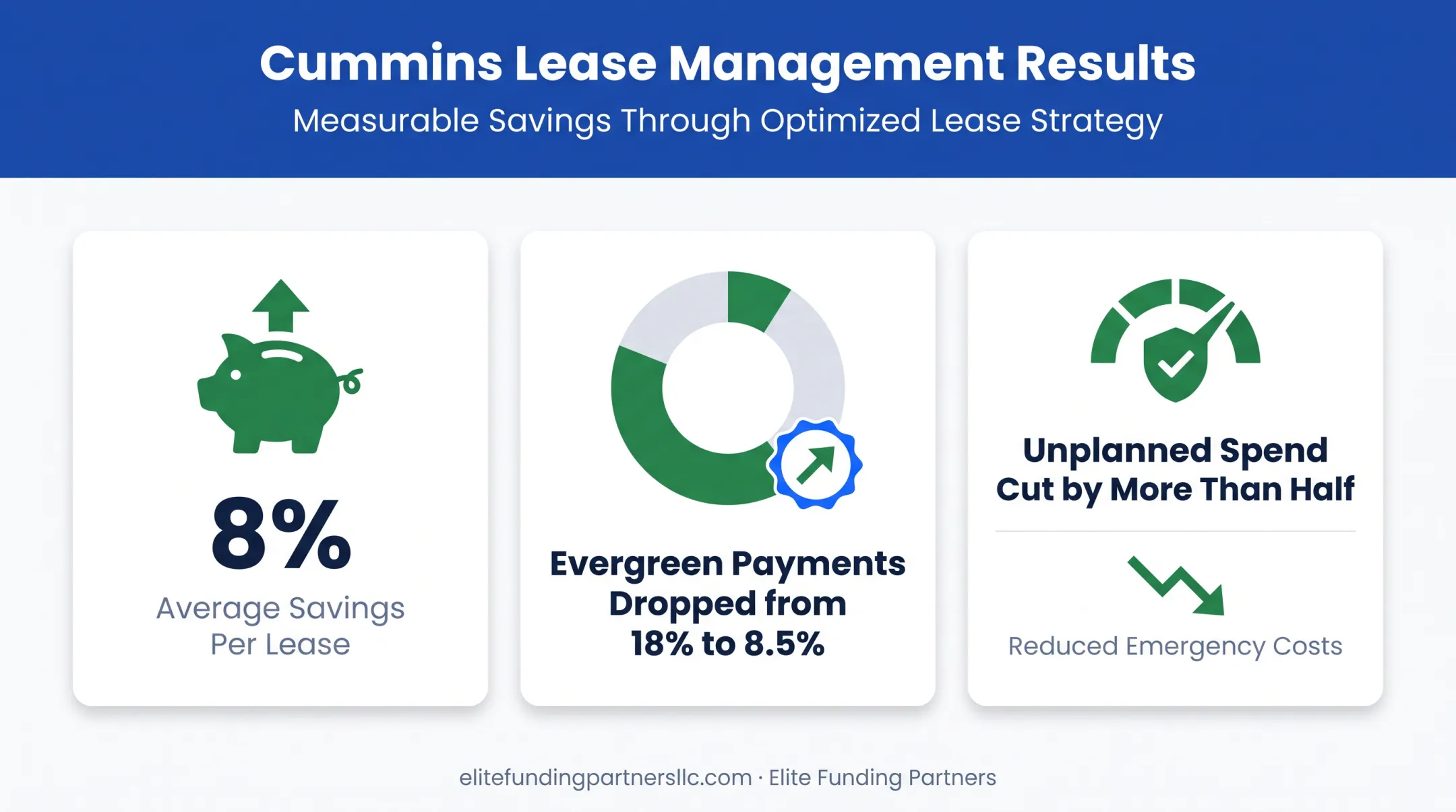 Cummins lease management program results showing savings and evergreen payment reduction