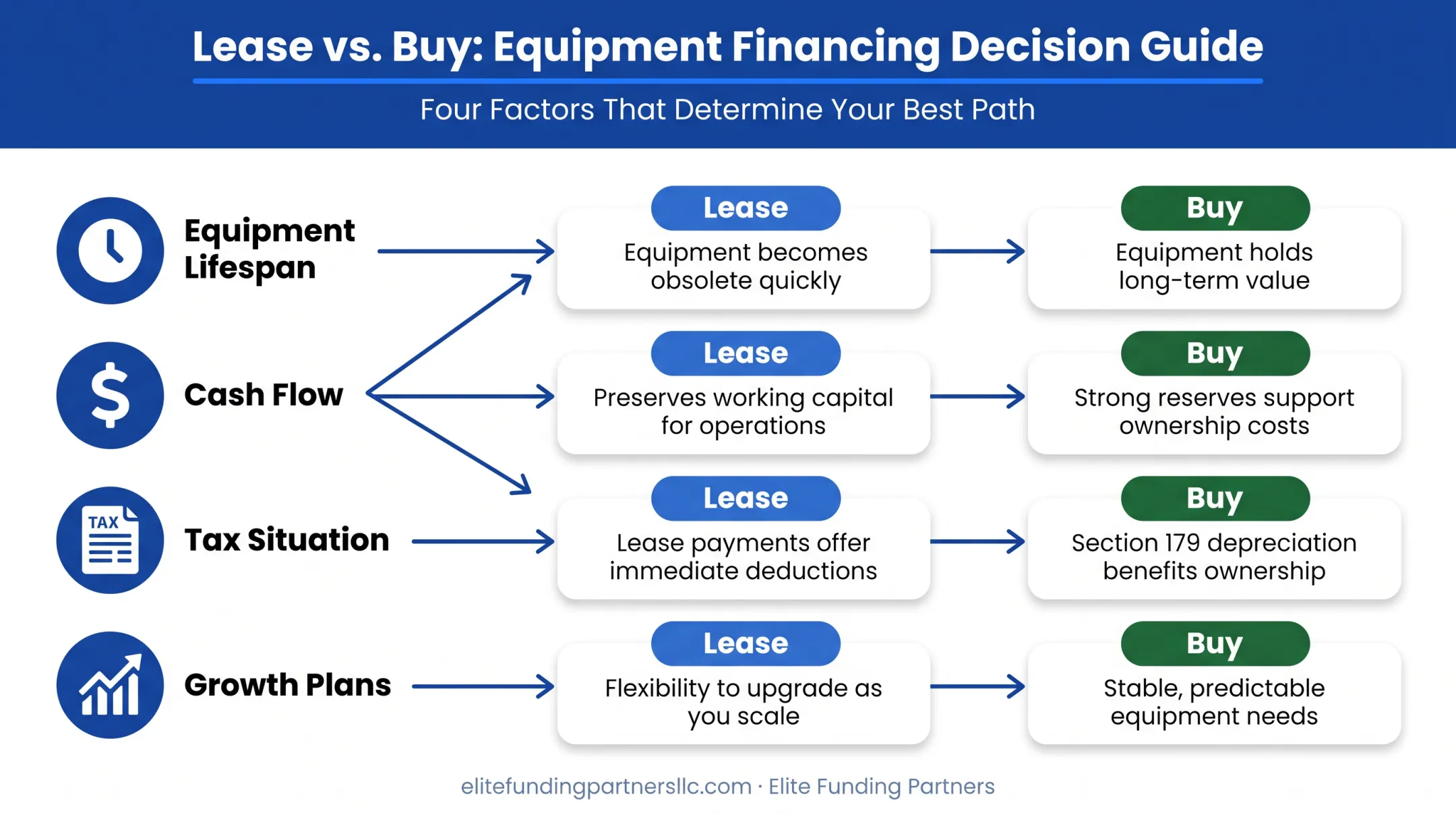 Four-factor decision framework for choosing equipment leasing versus buying