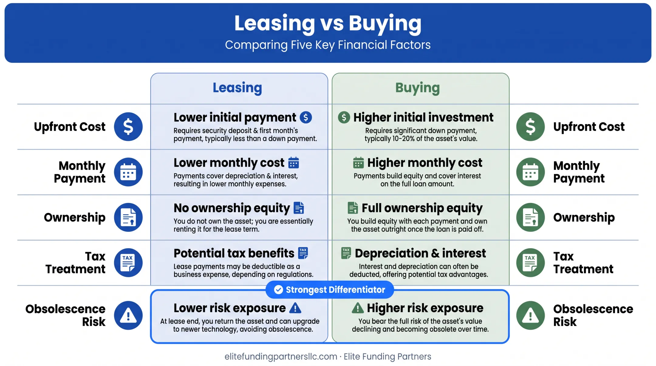 Equipment leasing versus buying comparison chart across five key factors