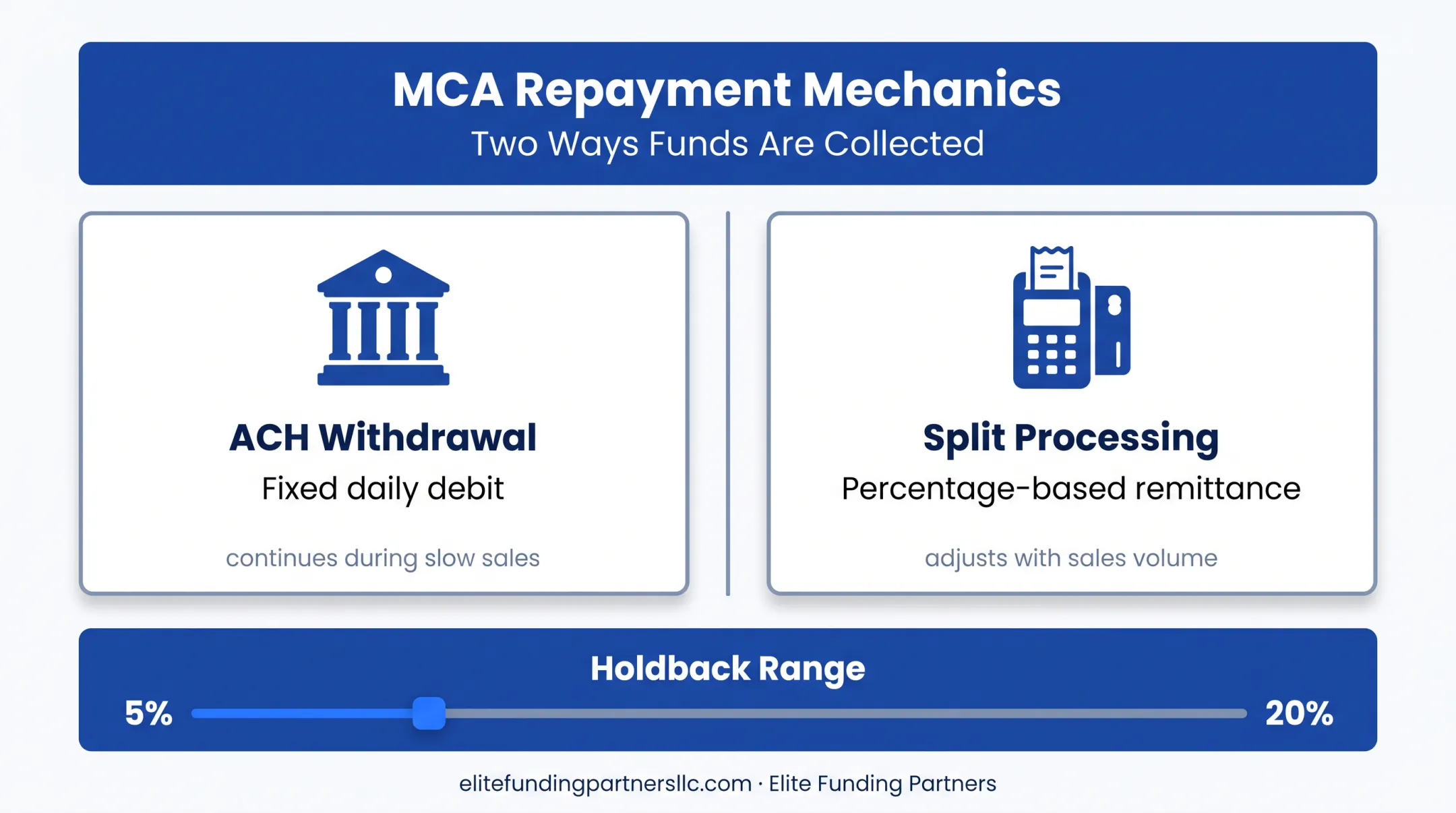 ACH withdrawal versus split deposit repayment methods comparison chart