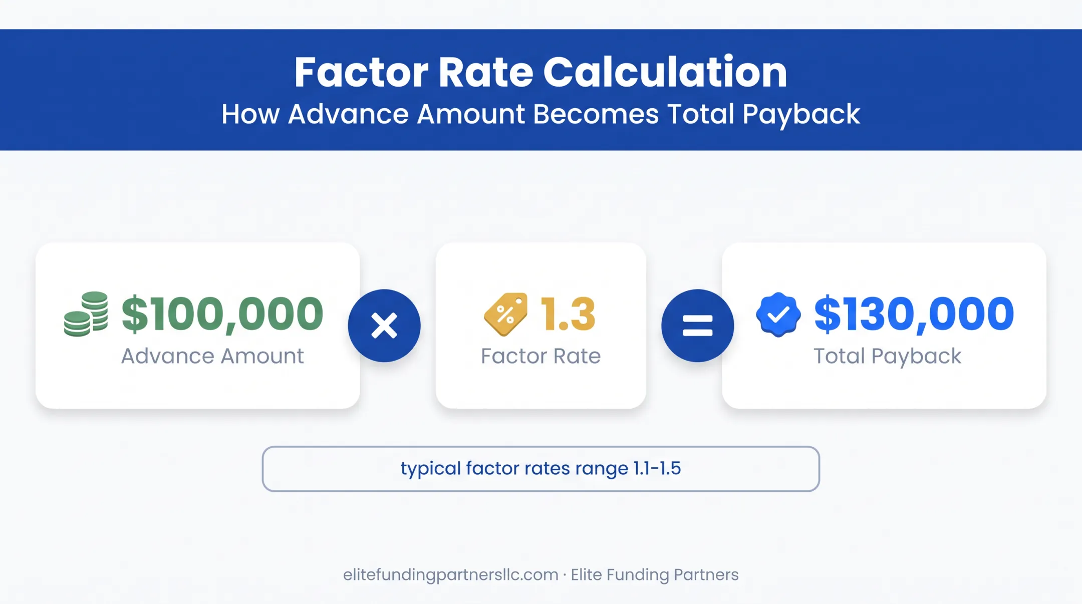 Factor rate calculation example showing advance amount to total payback