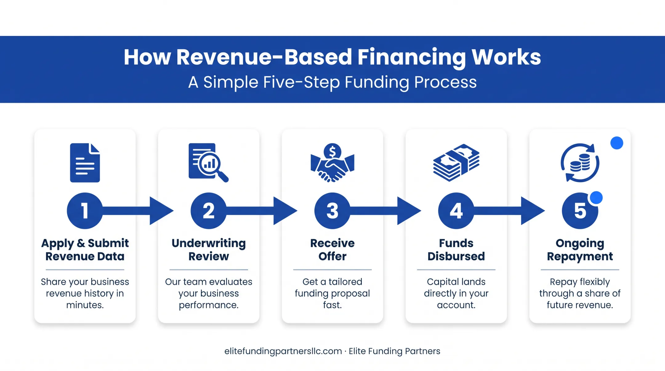 5-step revenue-based financing process from application to repayment