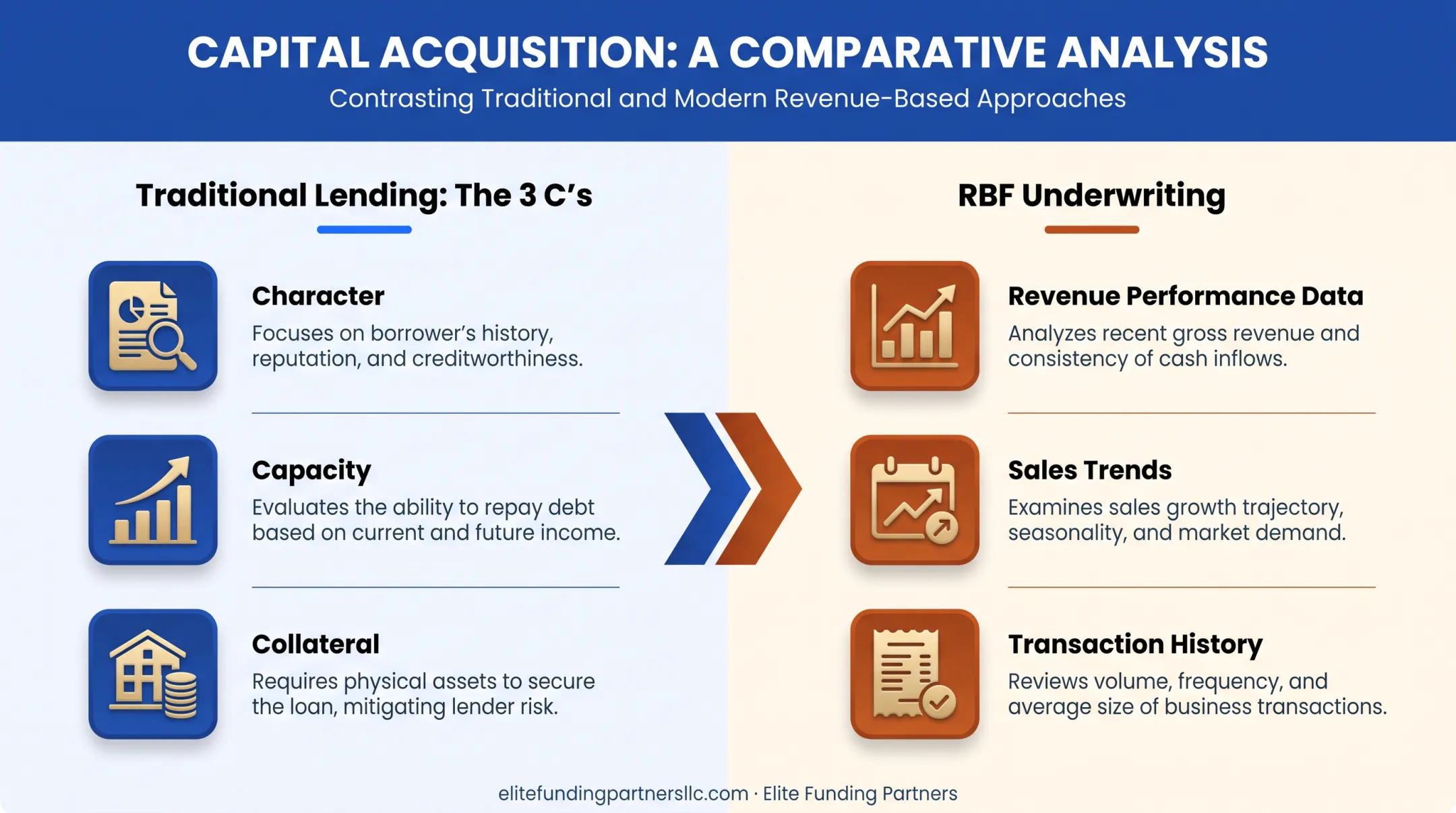 Traditional lending 3 Cs versus revenue-based financing underwriting comparison