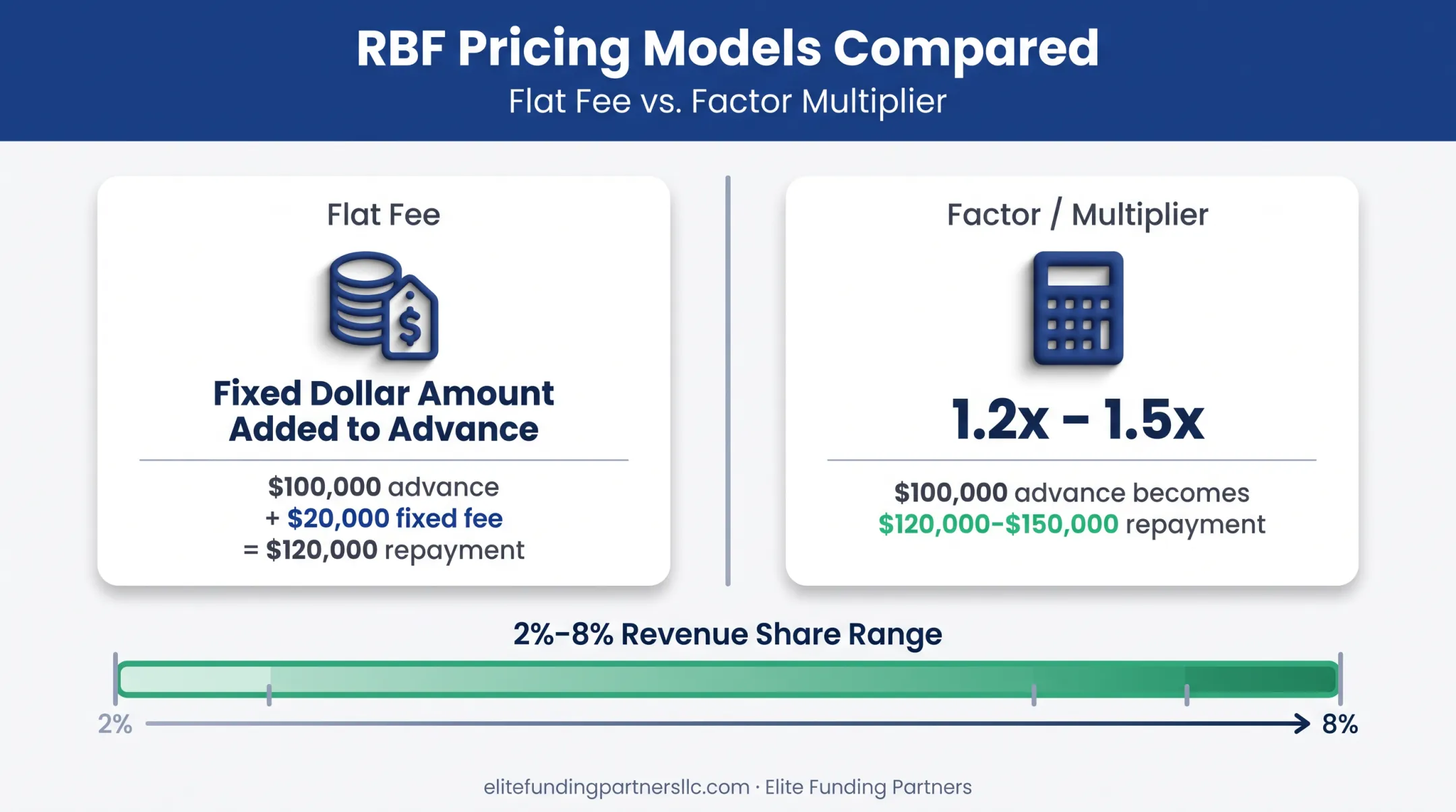 Revenue-based financing pricing structure showing flat fee versus multiplier costs