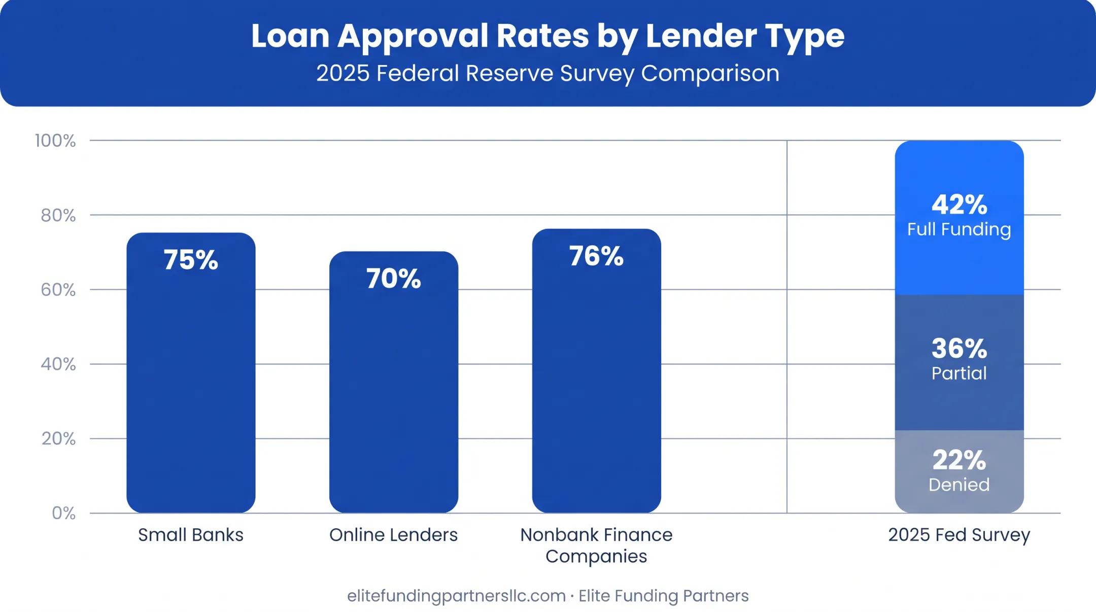 Bank versus online lender small business loan approval rate comparison